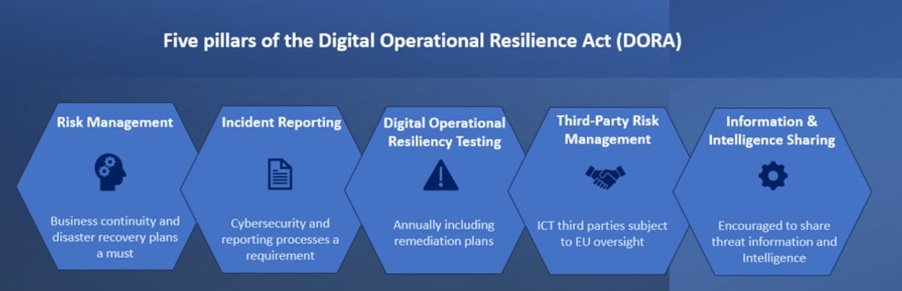 5 pillars of  Digital Operational Resilience Act (DORA)