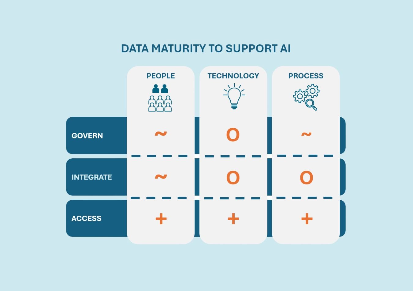 data maturity to support ai 