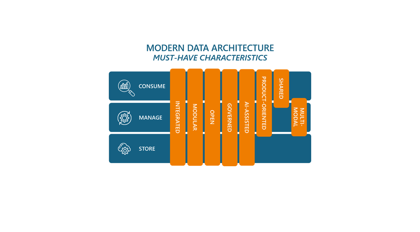 Modern Data Architecture: Must-Have Characteristics