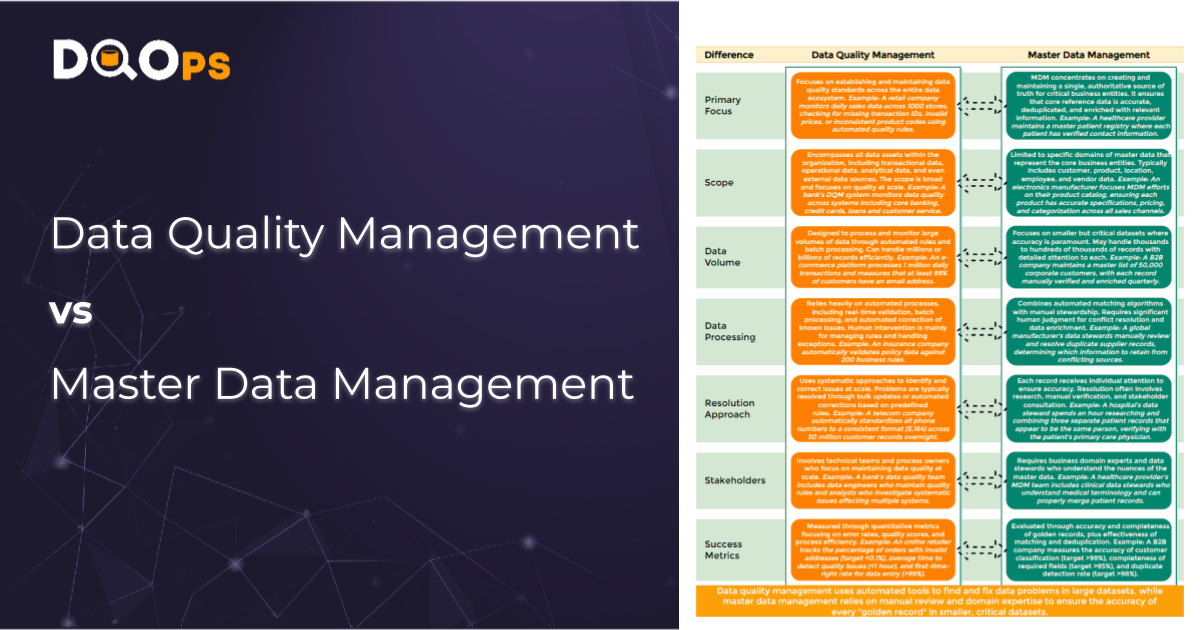 data quality management vs master data management