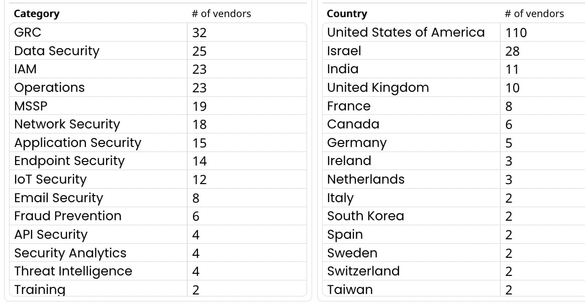 Vendors headcount countries