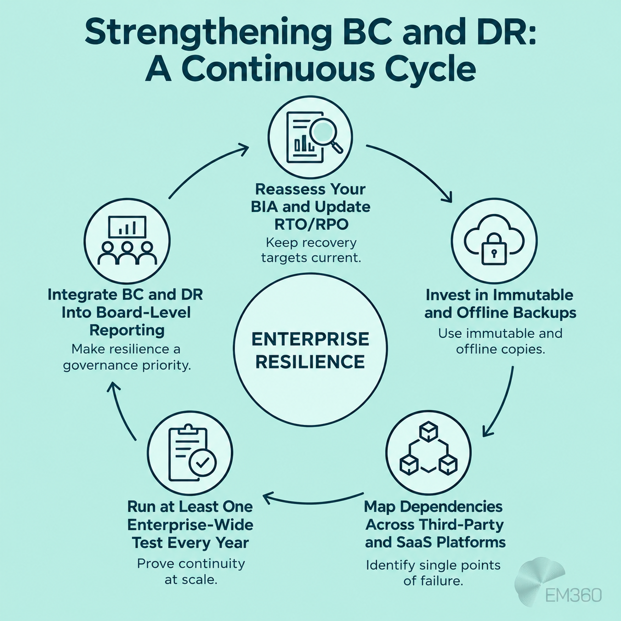 Square infographic on a pale mint-green background titled &ldquo;Strengthening BC and DR: A Continuous Cycle&rdquo;. Five steps surround a central circle labelled &ldquo;Enterprise Resilience&rdquo;, connected by curved dark teal arrows: reassess BIA and update RTO/RPO, invest in immutable and offline backups, map third-party and SaaS dependencies, run annual enterprise-wide tests, and integrate BC and DR into board-level reporting. Each step includes a short explanation and a matching line icon showing a document with magnifying glass, locked cloud, connected cubes, checklist and boardroom presentation. The EM360 logo appears in the bottom-right corner.