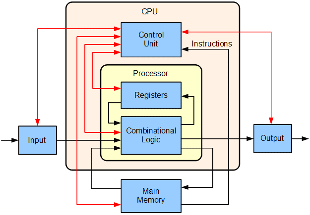 computer architecture structure