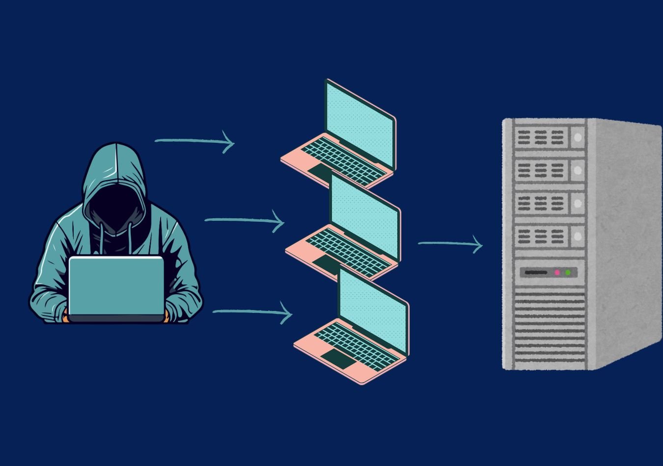 DDoS Attack Process