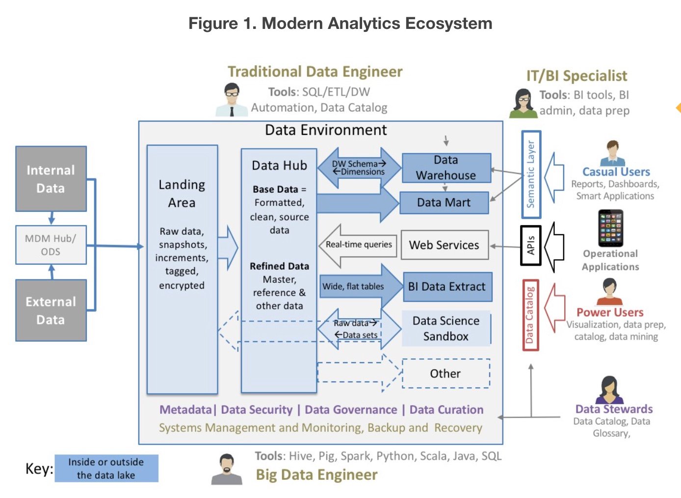 data architecture