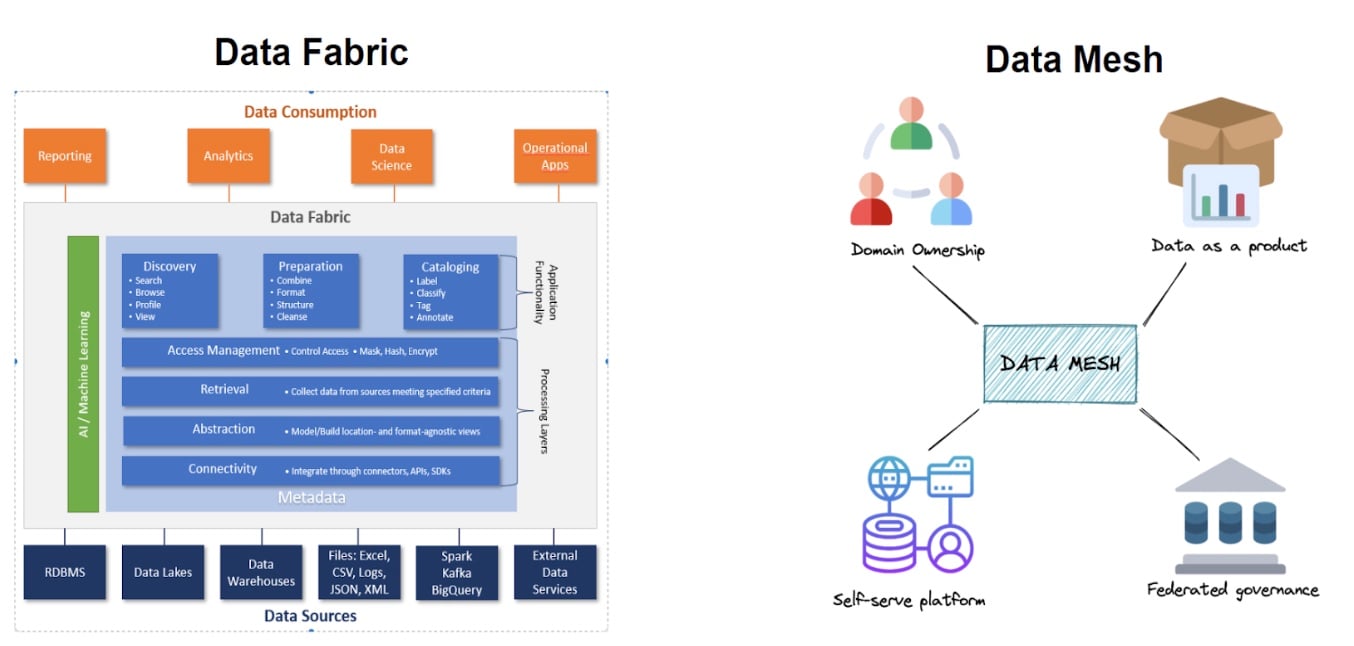 data fabric data mesh