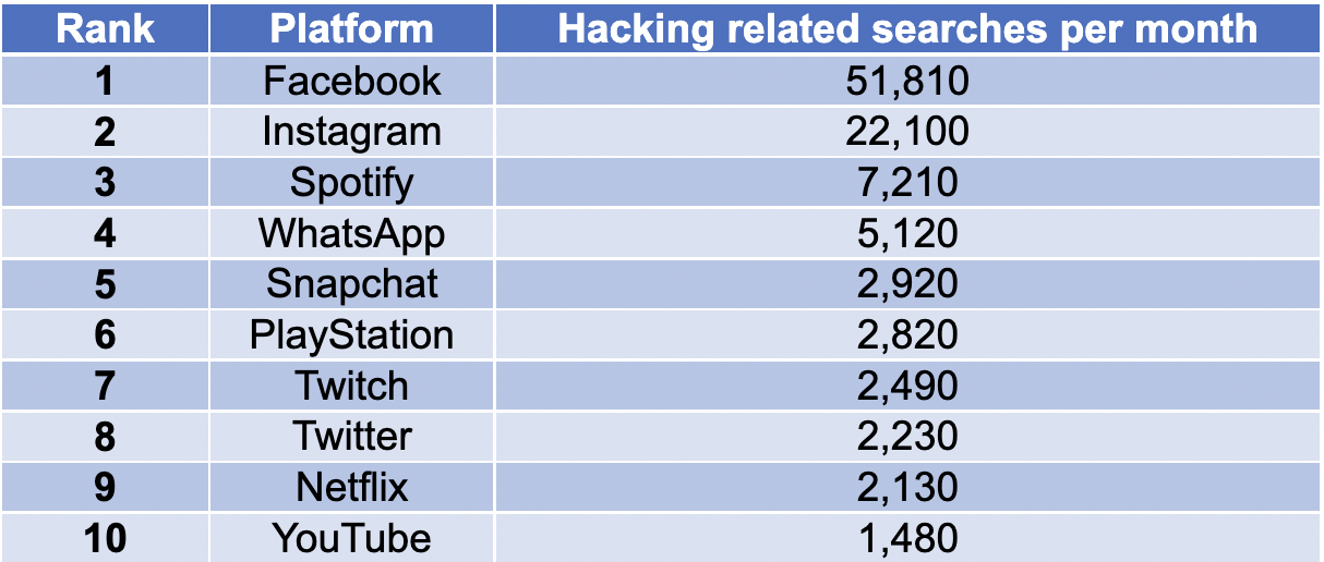 Most hacked accounts 
