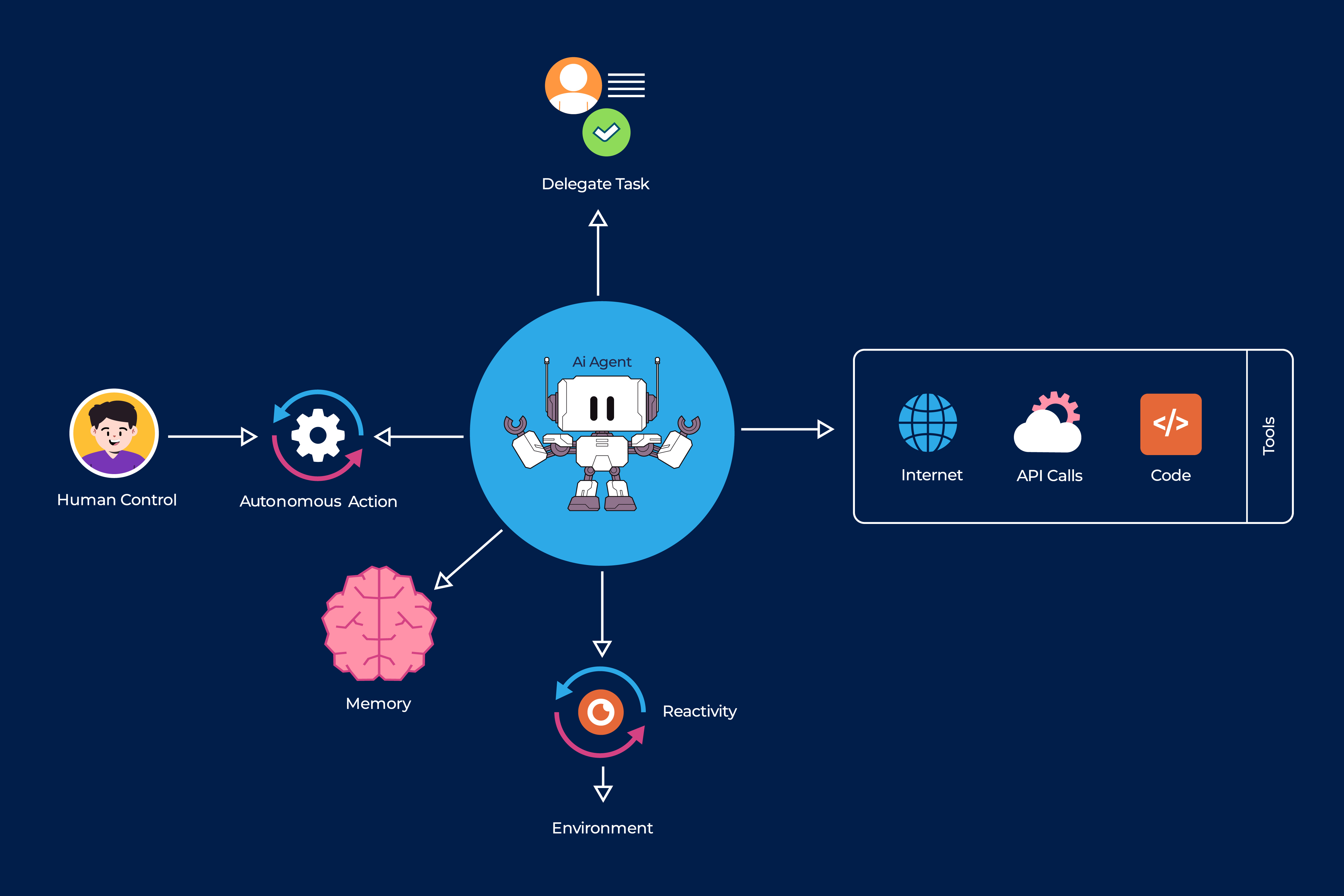 Autonomous AI Agents