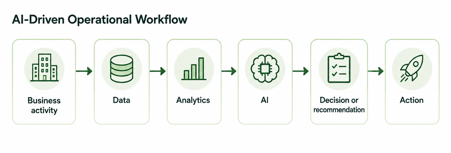 A flowchart depicting the modern AI analytics workflow.