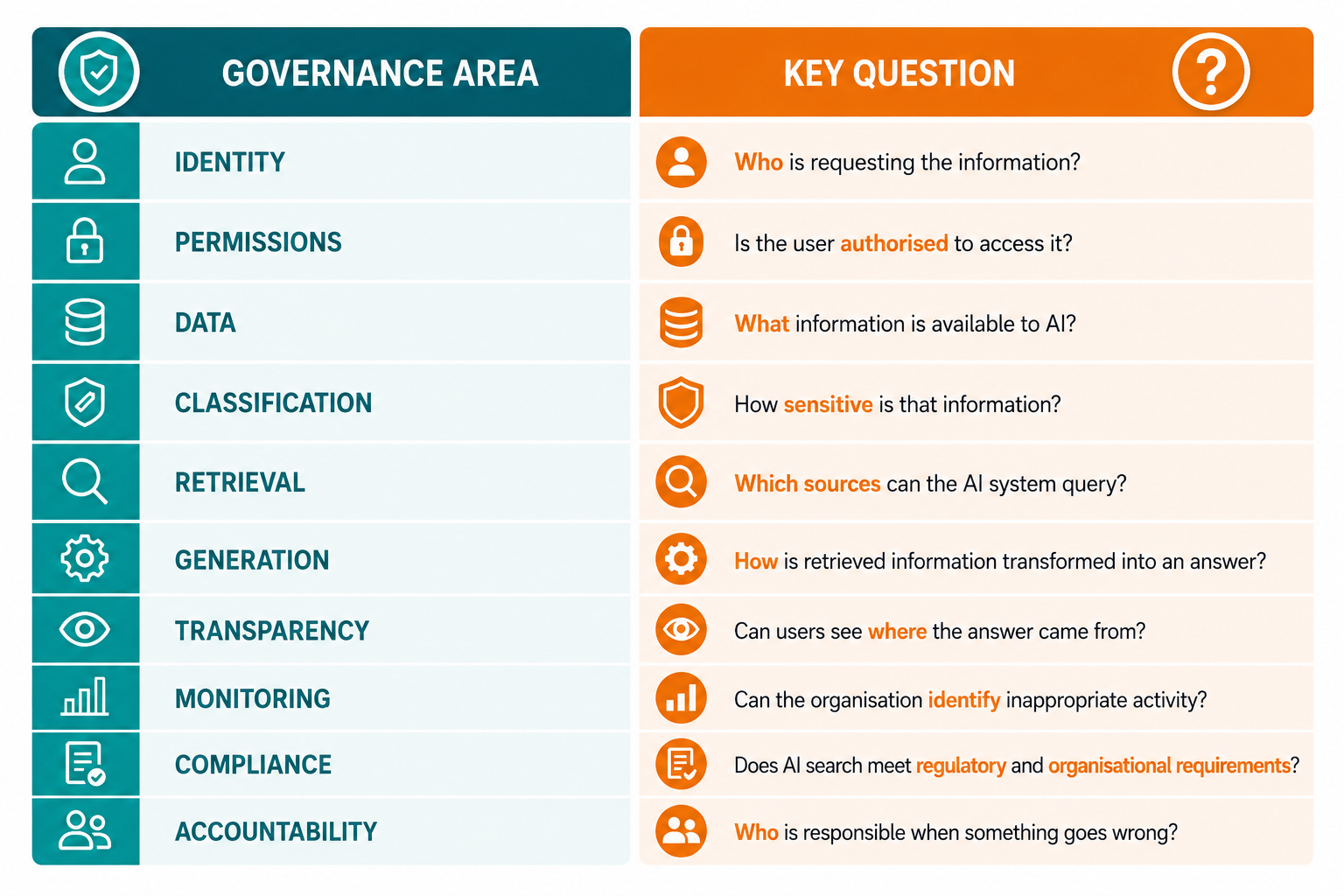 A checklist showing the governance areas and the corresponding questions to ask as part of AI search governance.