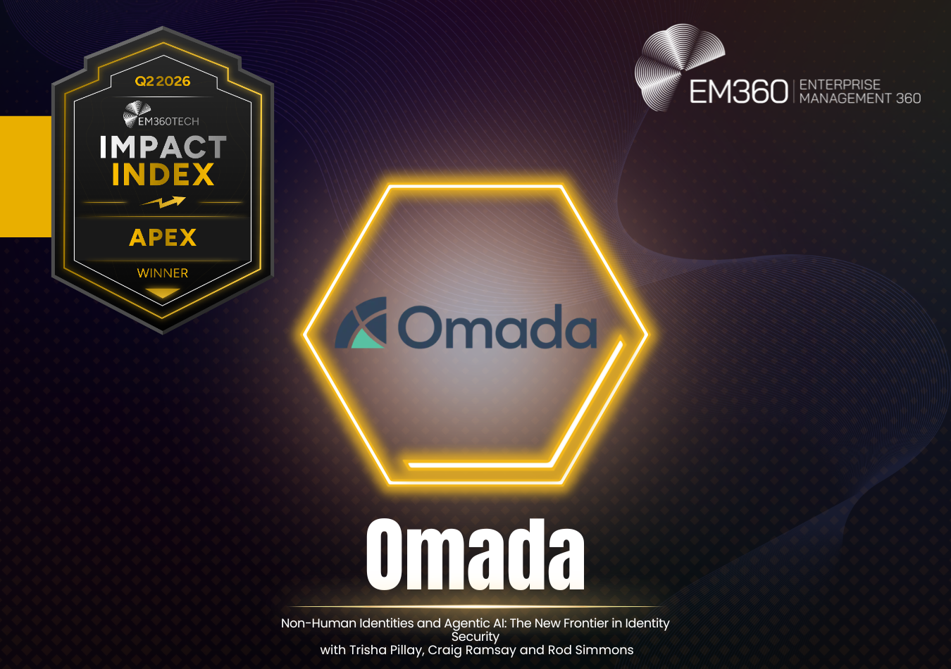 EM360Tech Q2 2026 Apex Winner graphic featuring a black and gold Impact Index Winner badge alongside the Omada logo inside a glowing hexagon. Large text reads "Omada" with the winning podcast title: "Non-Human Identities and Agentic AI: The New Frontier in Identity Security" followed by "with Trisha Pillay, Craig Ramsay and Rod Simmons." The EM360Tech logo appears in the top-right on a dark abstract background with gold accents.