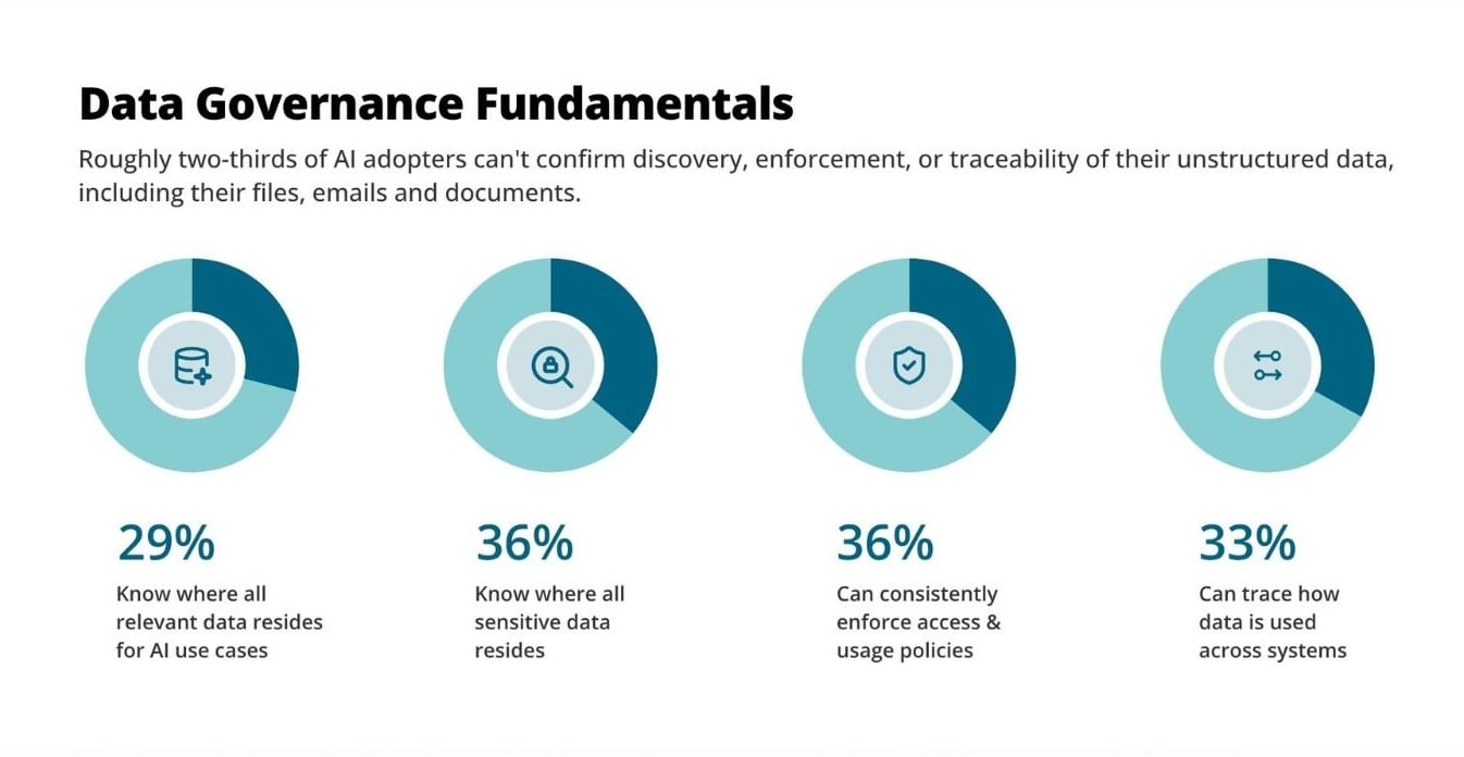 Ohalo CEO Kyle DuPont reveals why a ‘confidence gap’ is crippling AI initiatives. Only 29% of firms can find their unstructured data; here’s why the real figure is likely zero.