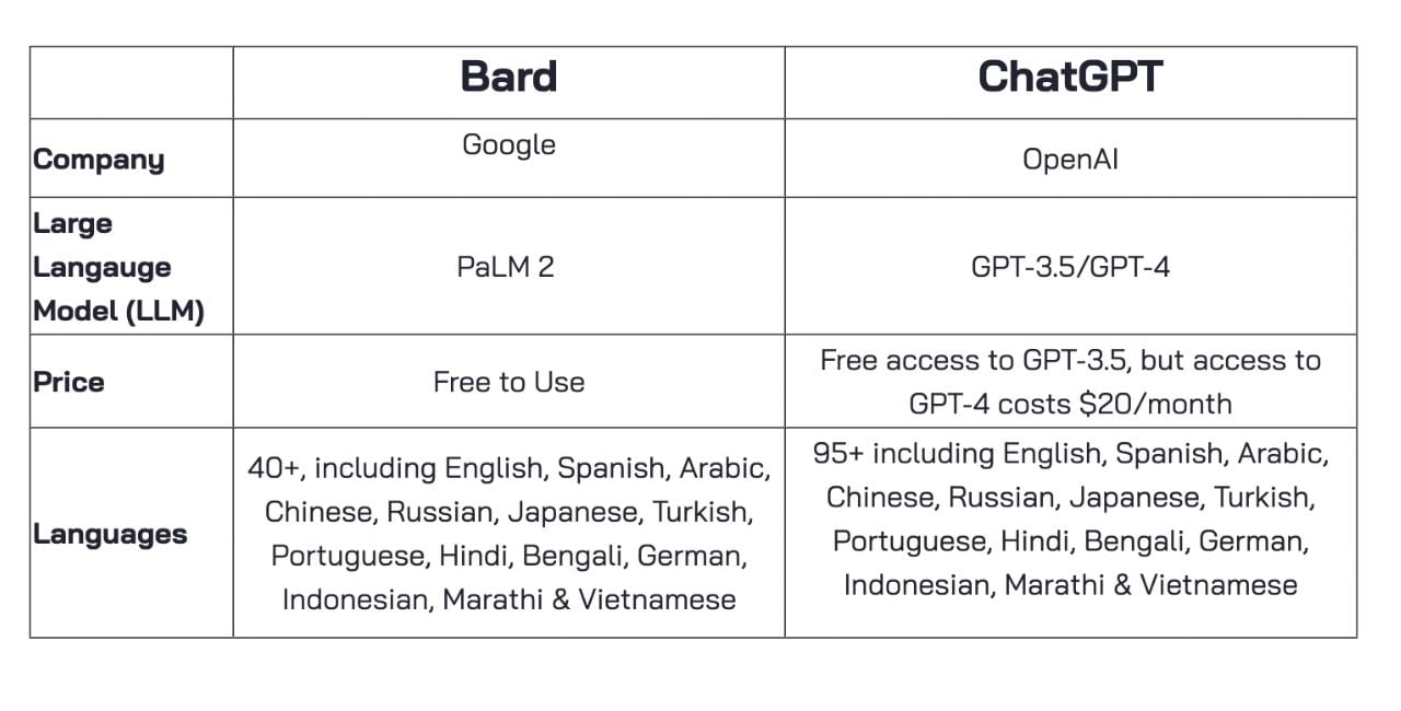 Bard vs chatgpt differences