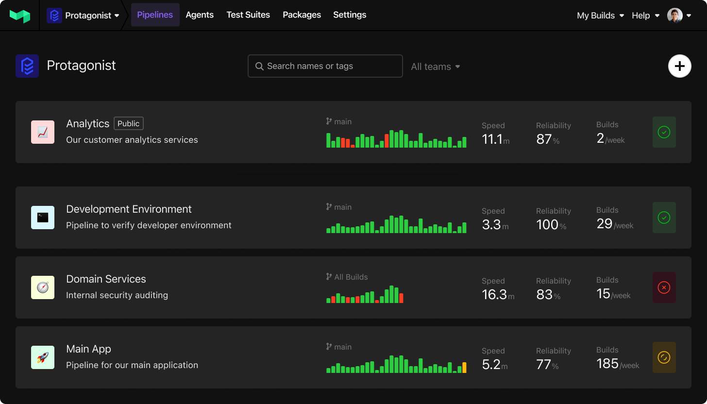 Screenshot of Buildkite CI/CD dashboard showing multiple pipelines including Analytics, Development Environment, Domain Services, and Main App, with visual build reliability metrics, speed, and weekly build counts displayed as coloured bar charts.