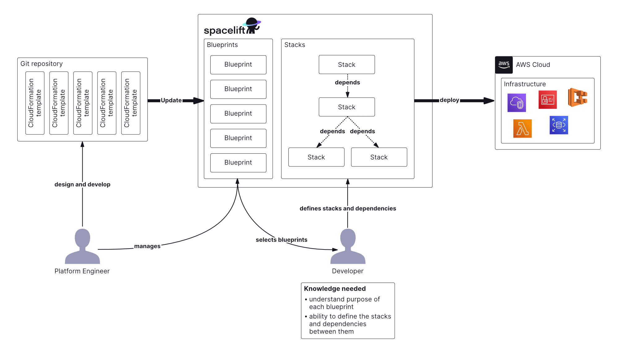 Diagram of Spacelift workflow for AWS Cloud deployment. Shows platform engineer designing and developing CloudFormation templates in a  repository, managing blueprints and stacks in Spacelift. Developer selects blueprints and defines stacks and dependencies. Spacelift updates from  and deploys infrastructure stacks to AWS Cloud. Knowledge needed includes understanding blueprints and defining stack dependencies.