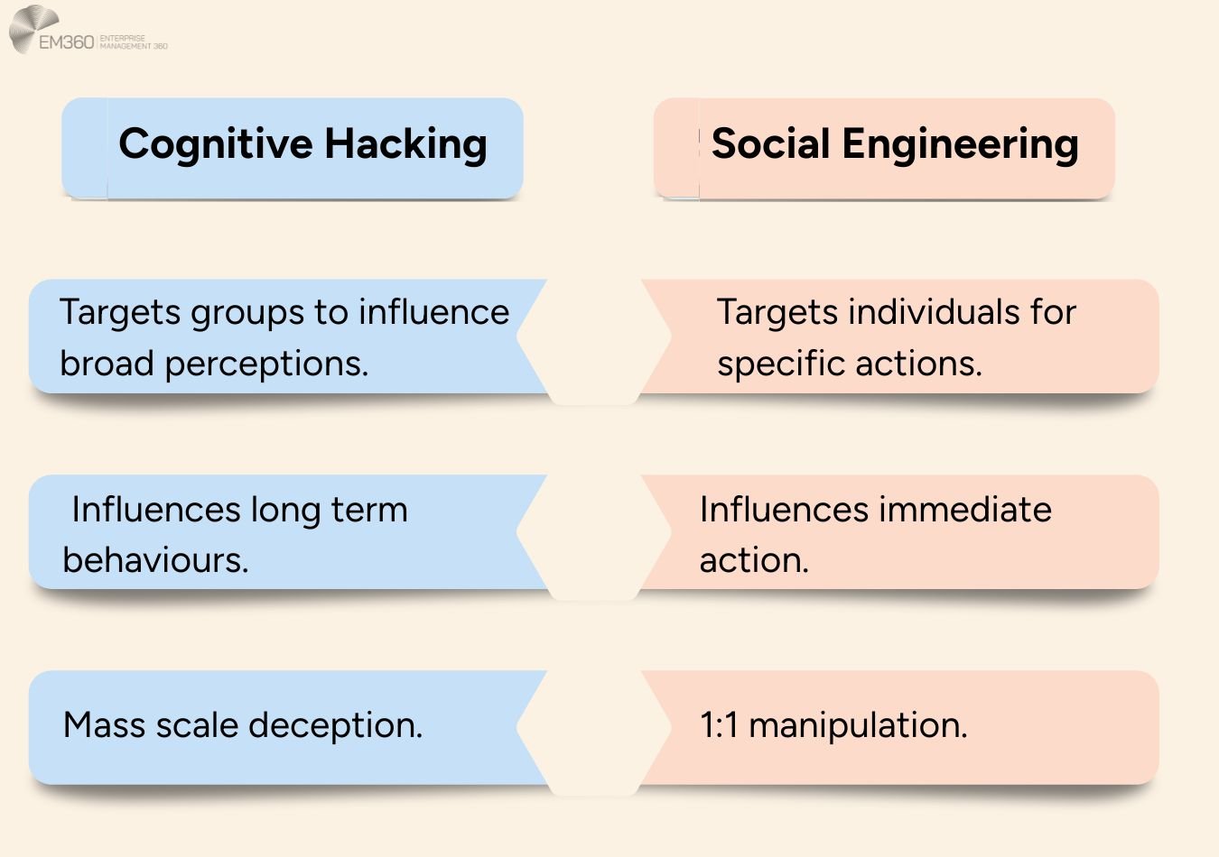 cognitive hacking vs social engineering. Cognitive hacking targets groups to influence broad perceptions, influencers long term behaviours and is mass scale deception. Social engineering targets individuals for specific actions, influences immediate action and is more one to one manipulation.