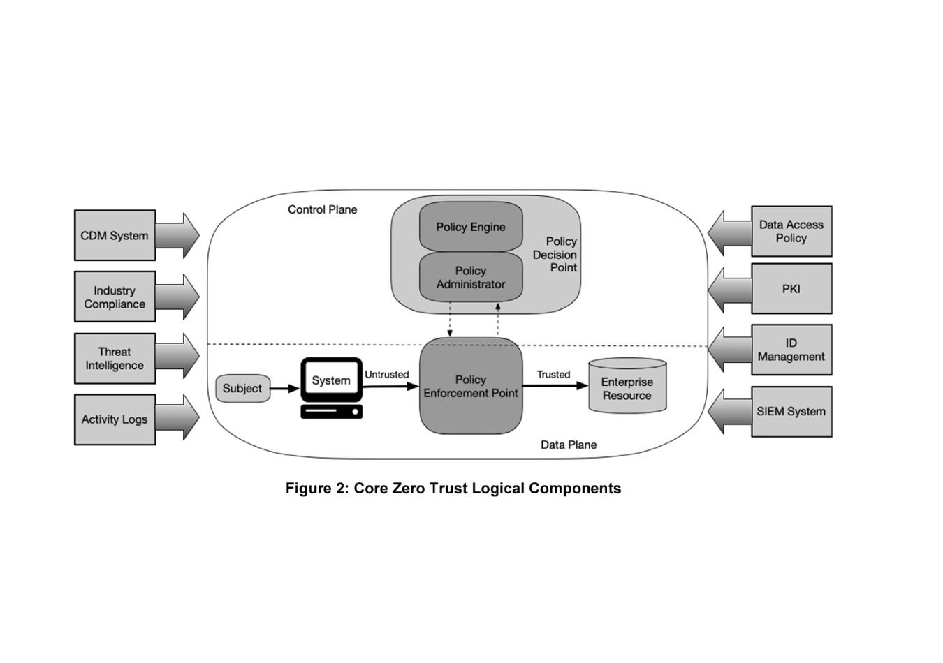 Zero Trust Logical Components 