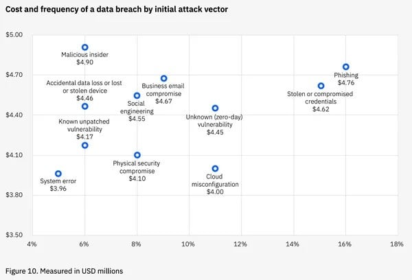 A scatter plot titled “Cost and frequency of a data breach by initial attack vector.” The chart shows phishing as both the most frequent and one of the costliest attack vectors at $4.76M, with stolen credentials close behind at $4.62M. Malicious insiders cause the highest average cost at $4.90M but occur less often. Other vectors include business email compromise at $4.67M, social engineering at $4.55M, and accidental data loss at $4.46M. Less costly but still significant vectors are zero-day vulnerabilities, known unpatched flaws, physical security compromise, cloud misconfiguration, and system errors, ranging from $3.96M to $4.45M.