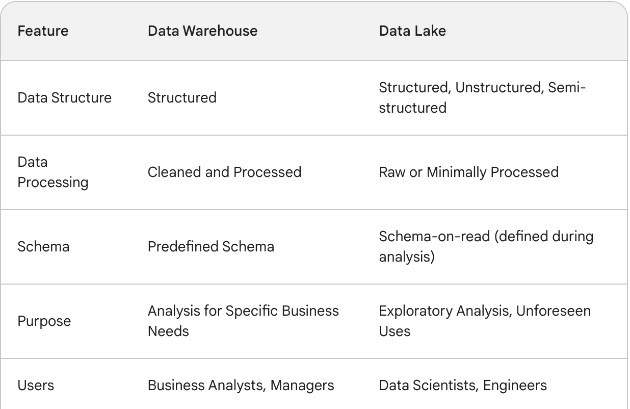 date lake vs data warehouse