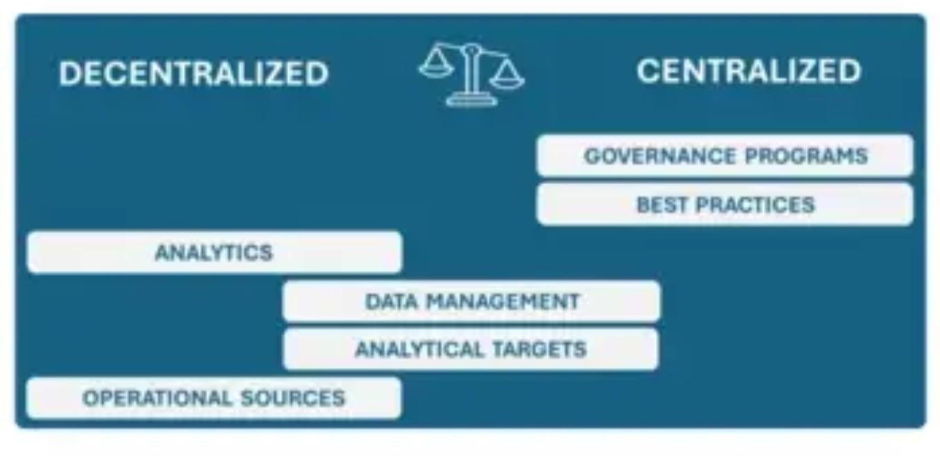 decentralised centralised data