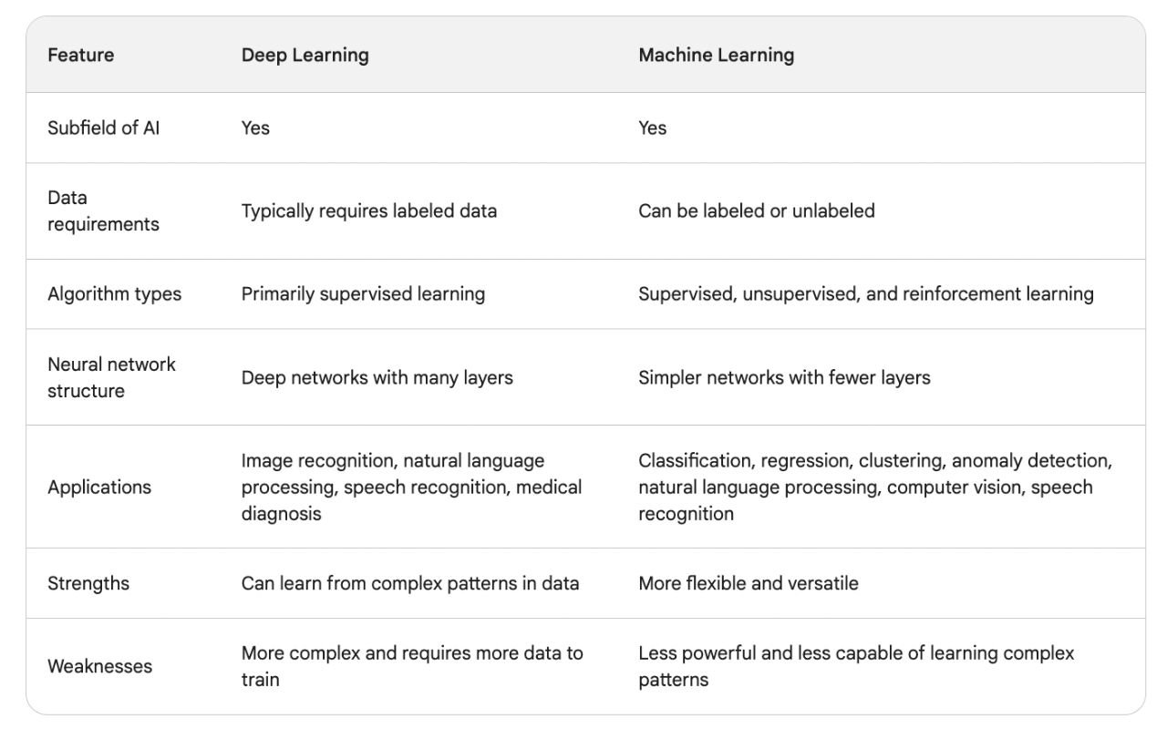 deep learning vs machine learning key differences