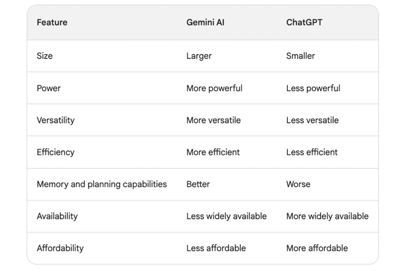 Is Google's Gemini Better than ChatGPT? A Comparison