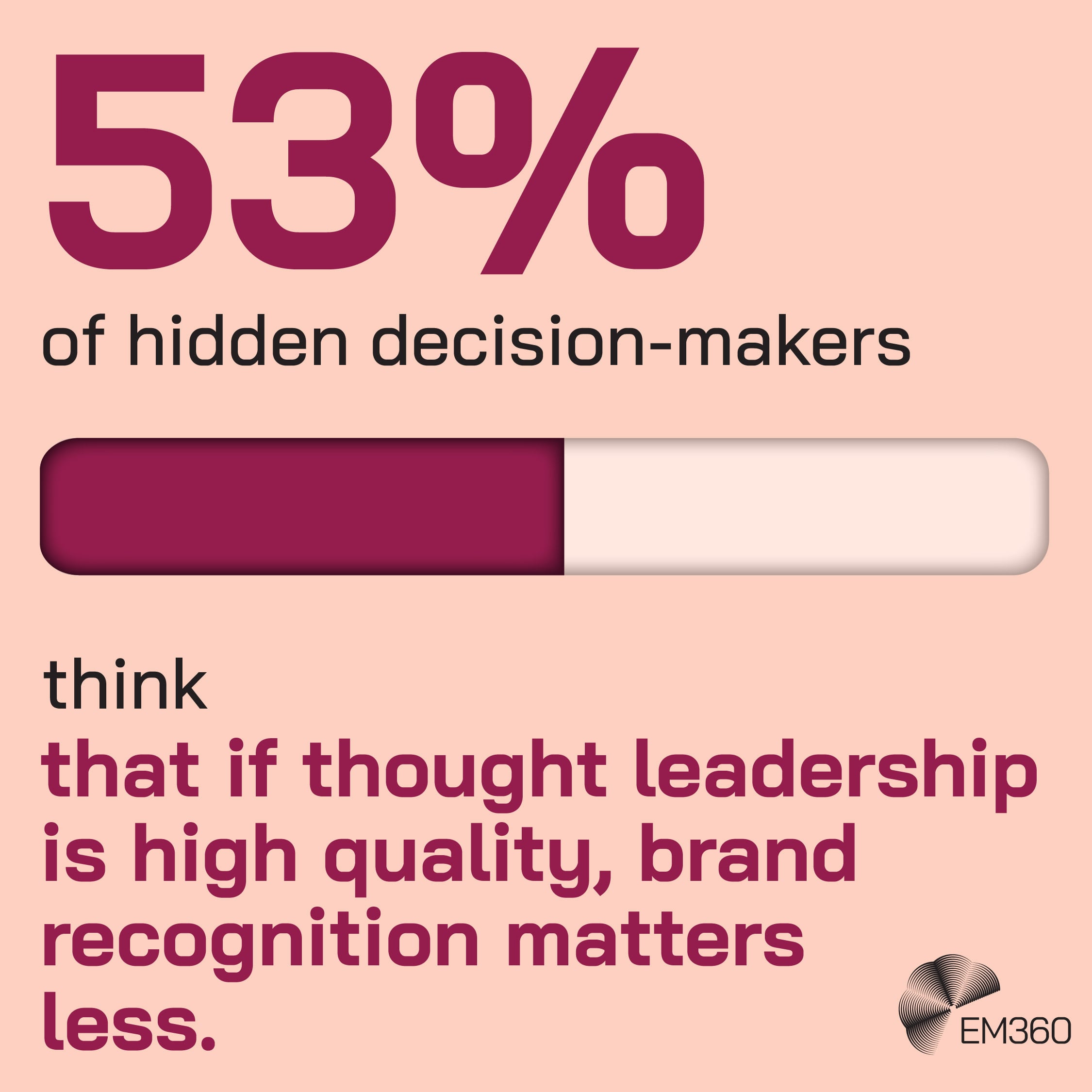 Graphic displaying &ldquo;53% of hidden decision-makers think that if thought leadership is high quality, brand recognition matters less&rdquo; with a horizontal progress bar partially filled in dark pink on a light background, and the EM360 logo in the bottom right corner.