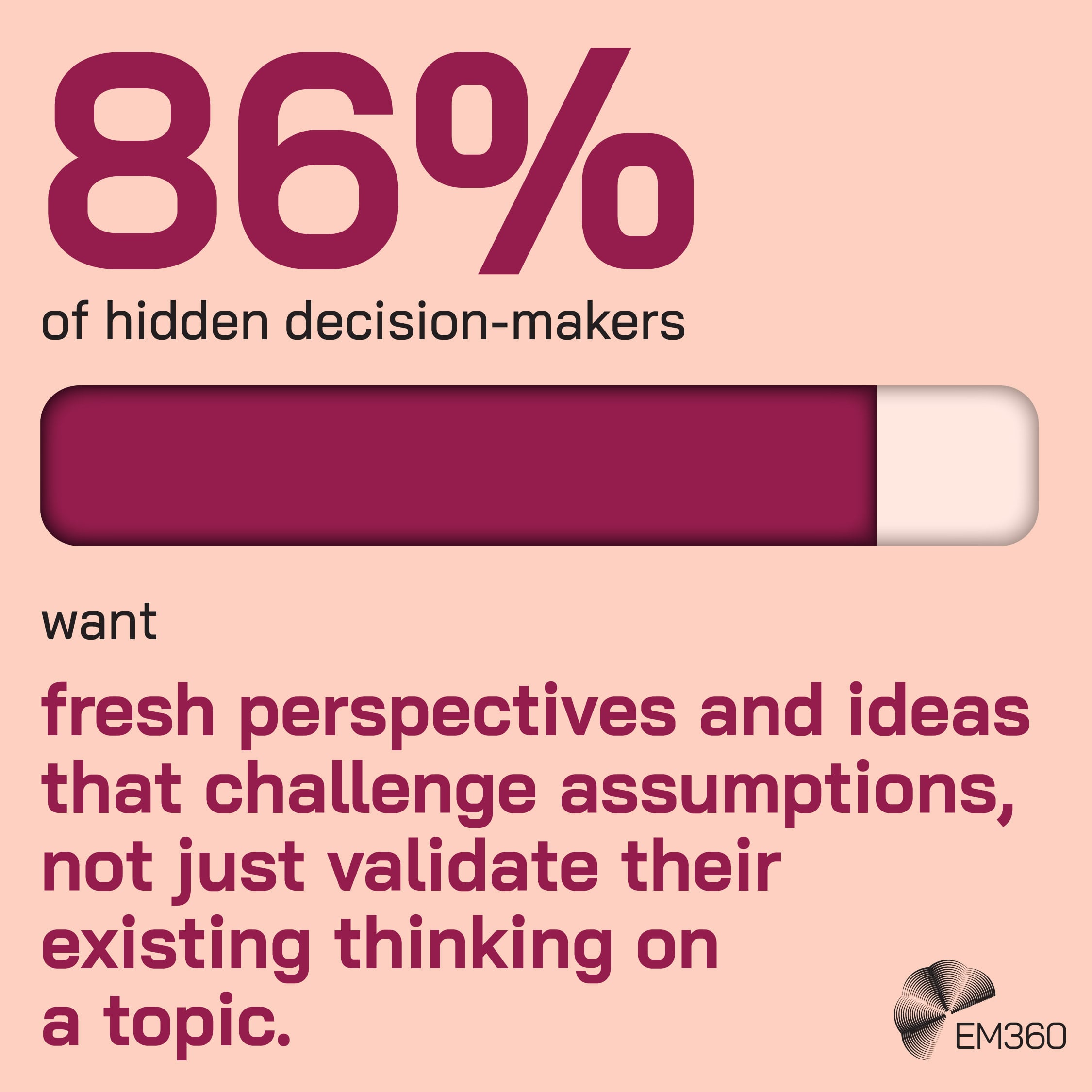Graphic displaying &ldquo;86% of hidden decision-makers want fresh perspectives and ideas that challenge assumptions, not just validate their existing thinking on a topic&rdquo; with a horizontal progress bar mostly filled in dark pink on a light background, and the EM360 logo in the bottom right corner.