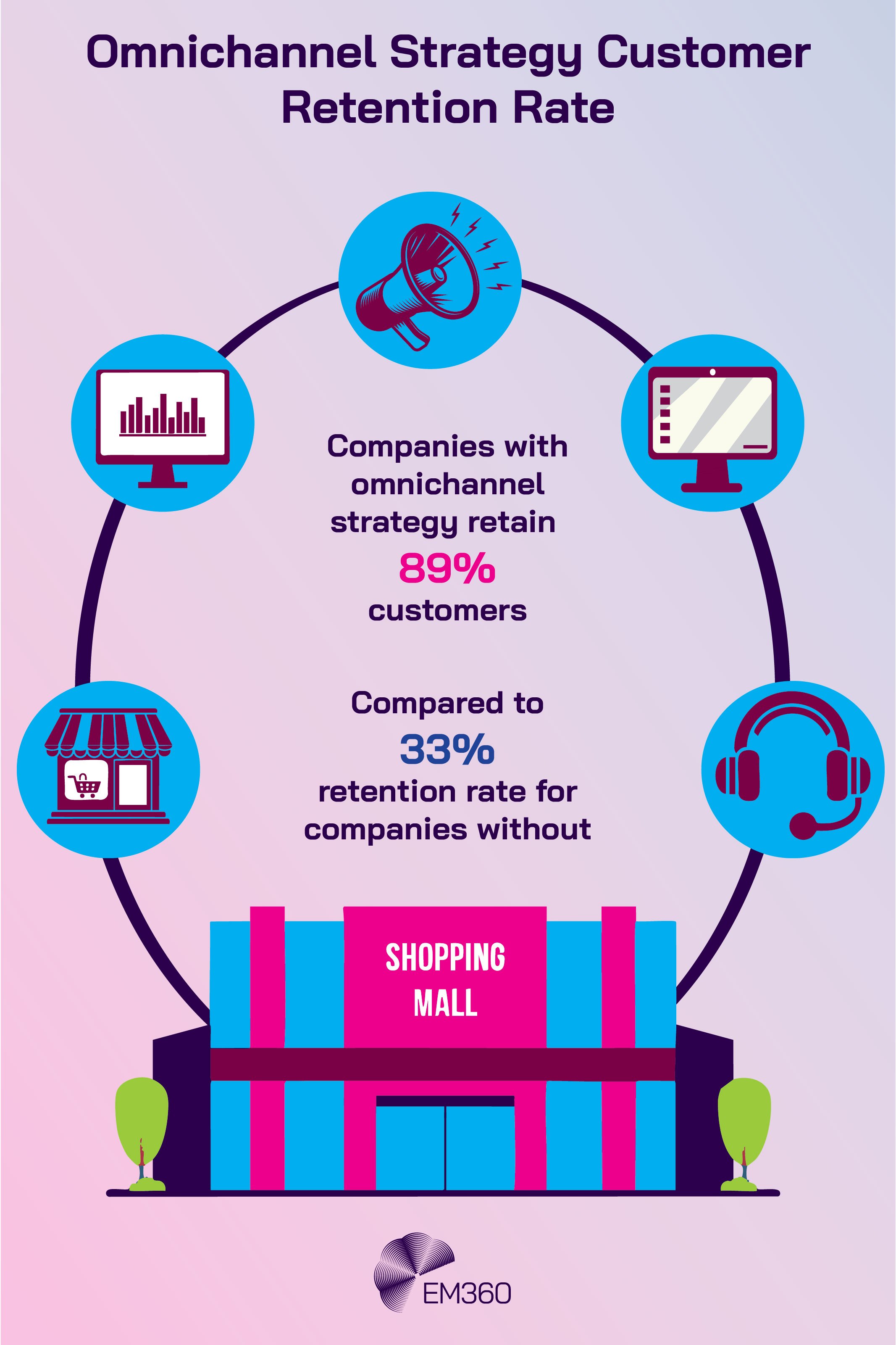 Omnichannel Retention Strategy
