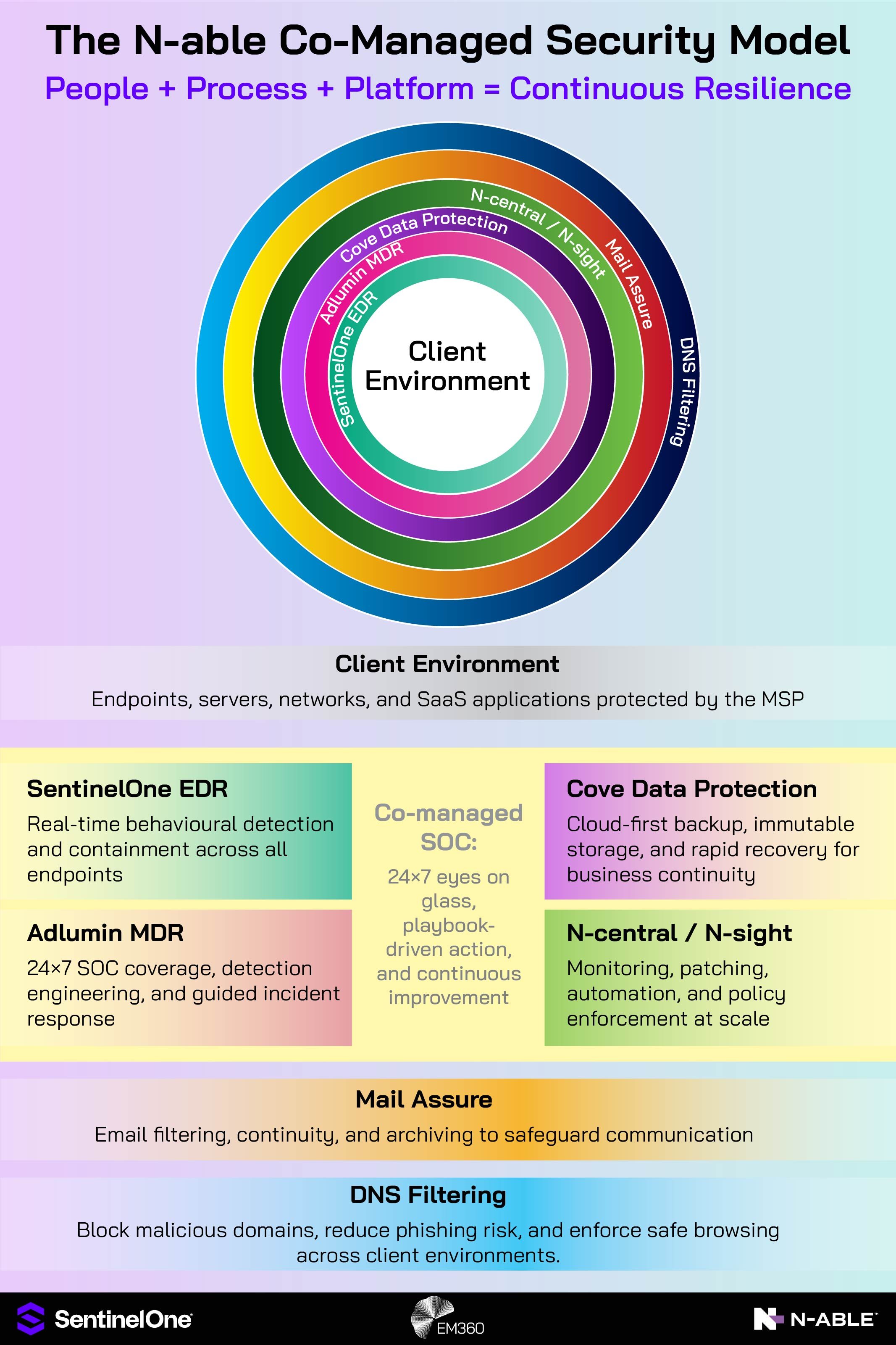 Infographic titled “The N-able Co-Managed Security Model – People + Process + Platform = Continuous Resilience.” A layered circular diagram places “Client Environment” at the centre, surrounded by rings for SentinelOne EDR, Adlumin MDR, Cove Data Protection, N-central/N-sight, Mail Assure, and N-able Analytics Platform. Below, text boxes explain each layer’s function: EDR for behavioural detection, MDR for 24×7 SOC coverage, Cove for backup and recovery, N-central/N-sight for automation, Mail Assure for email protection, and DNS filtering for perimeter protection. Logos for SentinelOne, EM360Tech, and N-able appear at the bottom.