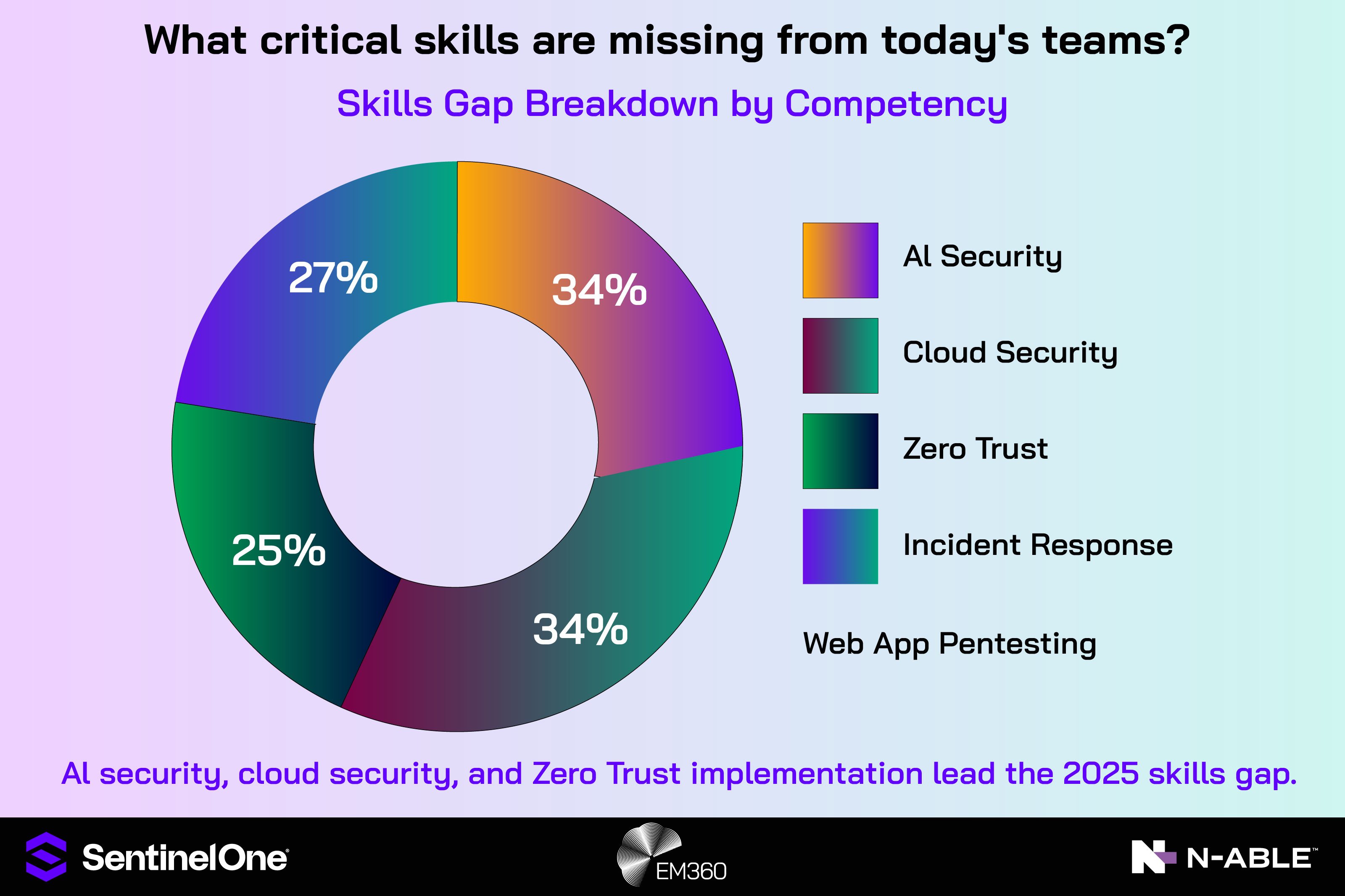 Donut chart showing skills gaps: AI security 34%, cloud security 34%, zero trust 25%, incident response 27%. Logos for SentinelOne, EM360Tech, and N-able appear along the bottom.