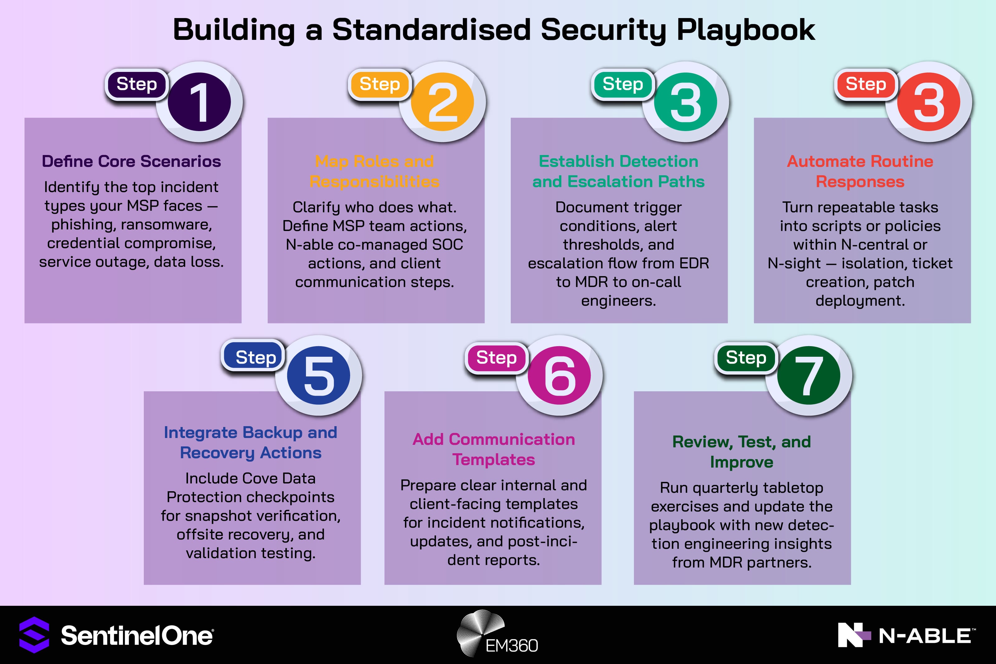 Alt text: Infographic titled “Building a Standardised Security Playbook.” It outlines seven steps for MSPs: defining core scenarios, mapping roles and responsibilities, establishing detection and escalation paths, automating routine responses, integrating backup and recovery actions with Cove Data Protection, adding communication templates, and reviewing, testing, and improving through regular tabletop exercises. Logos for SentinelOne, EM360Tech, and N-able at the bottom.