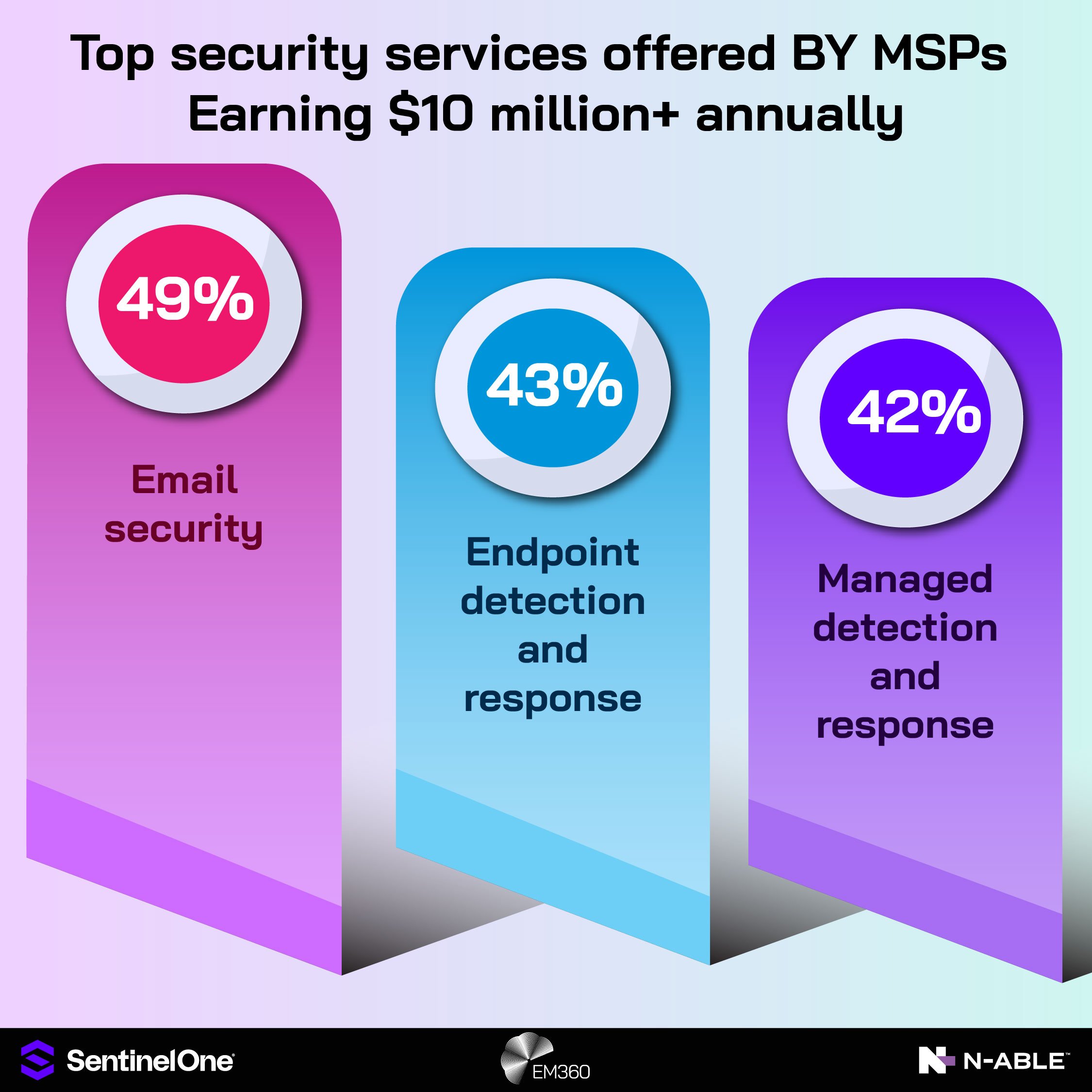 Infographic showing adoption rates for “Top security services offered by MSPs earning $10 million+ annually.” 49% for email security, 43% for endpoint detection and response, and 42% for managed detection and response. Logos for SentinelOne, EM360Tech, and N-able at the bottom.