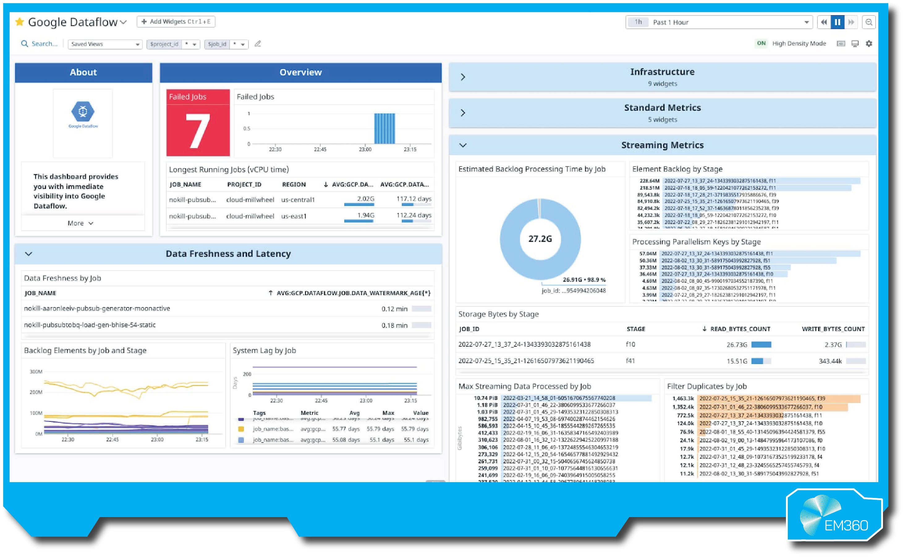 Screenshot of a Google Dataflow monitoring dashboard. It displays real-time pipeline metrics including failed jobs, backlog size, data freshness, latency, and processing parallelism. Charts show job CPU time, data backlog by stage, and system lag, with a central donut chart indicating 27.2 GB of backlog processing. The interface includes multiple sections: Overview, Data Freshness and Latency, Streaming Metrics, and Infrastructure. The EM360 logo appears in the bottom right corner.