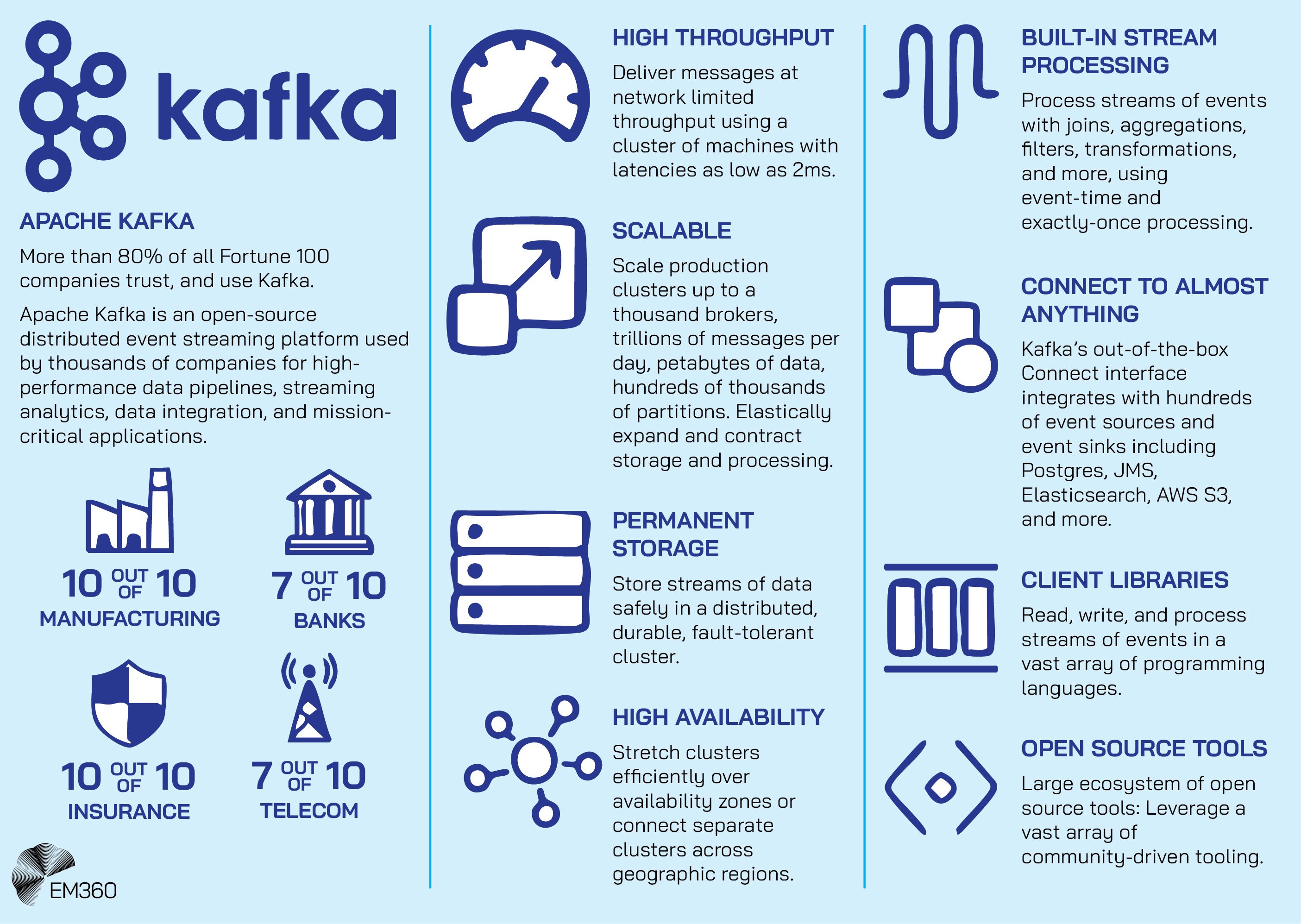 Infographic titled “Apache Kafka.” It highlights that over 80% of Fortune 100 companies use Kafka for high-performance data pipelines and streaming analytics. The left section lists industries using Kafka, including manufacturing, banking, insurance, and telecom. The right sections outline key features: high throughput, scalability, permanent storage, high availability, built-in stream processing, broad connectivity, client libraries, and open-source tools. Icons accompany each feature, with the EM360 logo at the bottom.