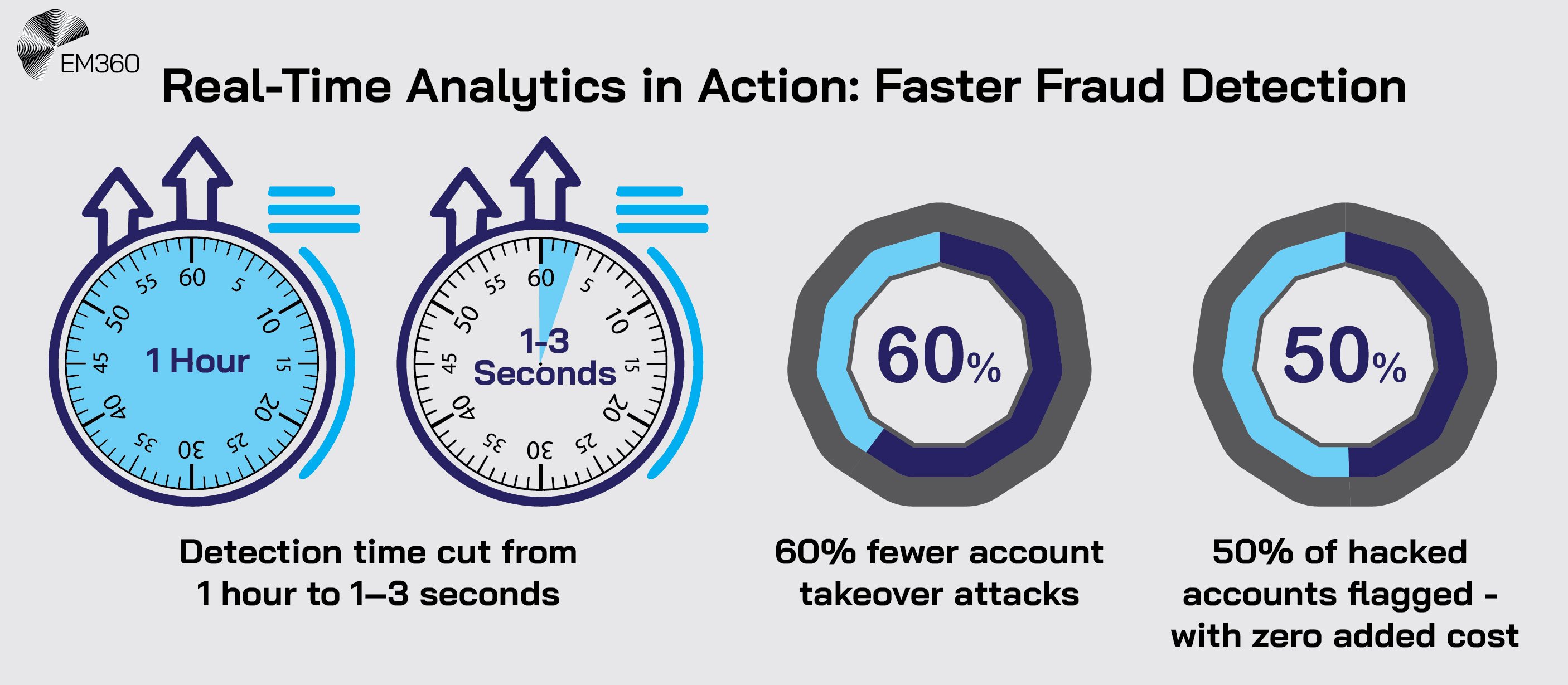 Infographic titled “Real-Time Analytics in Action: Faster Fraud Detection.” It shows two stopwatches comparing detection time reduced from 1 hour to 1–3 seconds, followed by circular charts showing a 60% drop in account takeover attacks and 50% of hacked accounts flagged with zero added cost. EM360 logo appears in the top left corner.