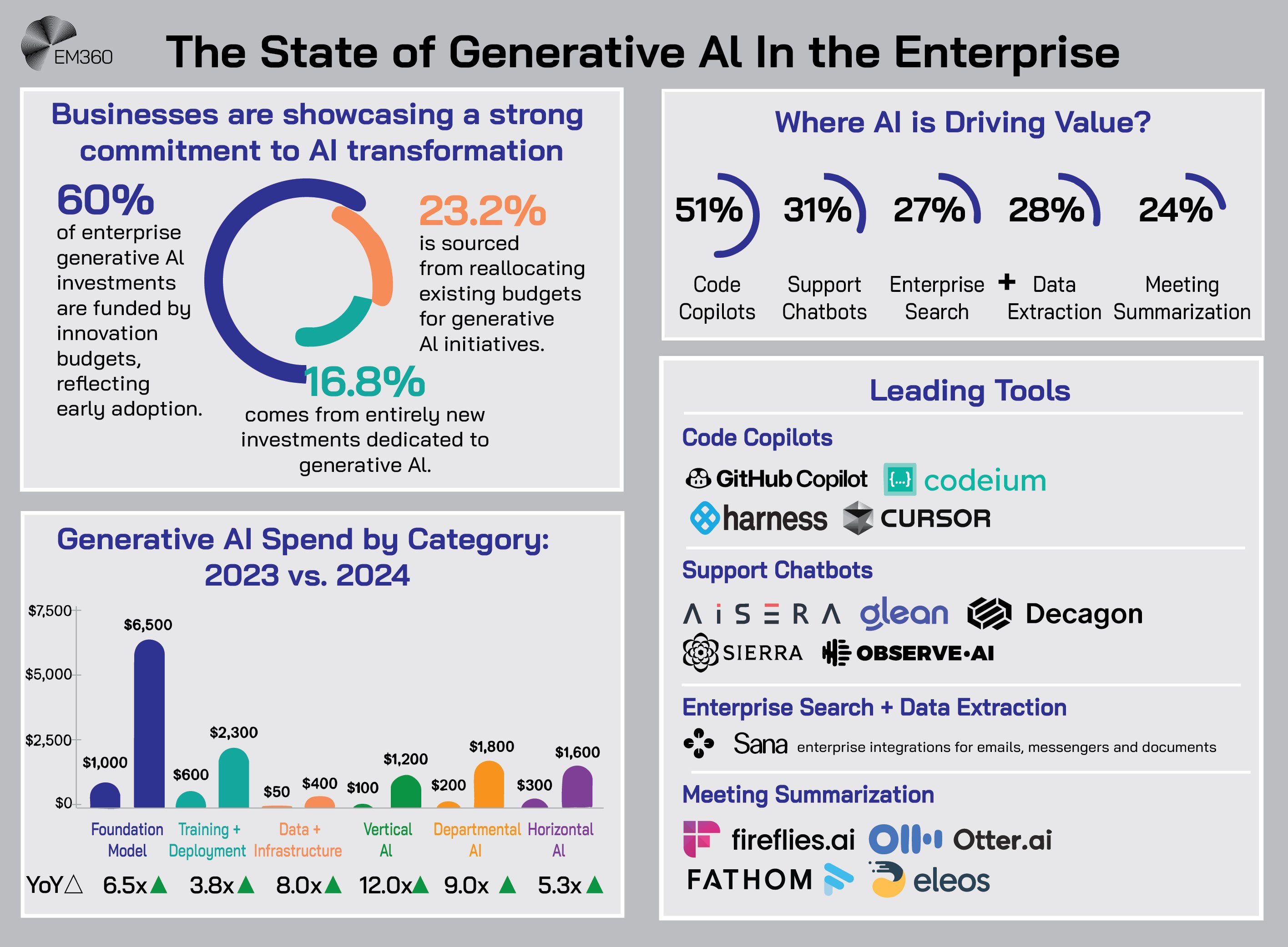 Infographic titled “The State of Generative AI in the Enterprise.” It shows that 60% of enterprise generative AI investments come from innovation budgets, 23.2% from reallocated funds, and 16.8% from new investments. Top AI value areas include code copilots (51%), support chatbots (31%), enterprise search (27%), data extraction (28%), and meeting summarisation (24%). A bar chart compares AI spend by category from 2023 to 2024, with foundation model spend increasing 6.5x year over year. The infographic also lists leading tools: GitHub Copilot, Codeium, Harness, Cursor, Aisera, Glean, Decagon, Observe.AI, Sana, Fireflies.ai, Otter.ai, Fathom, and Eleos. EM360 logo appears in the top left corner.