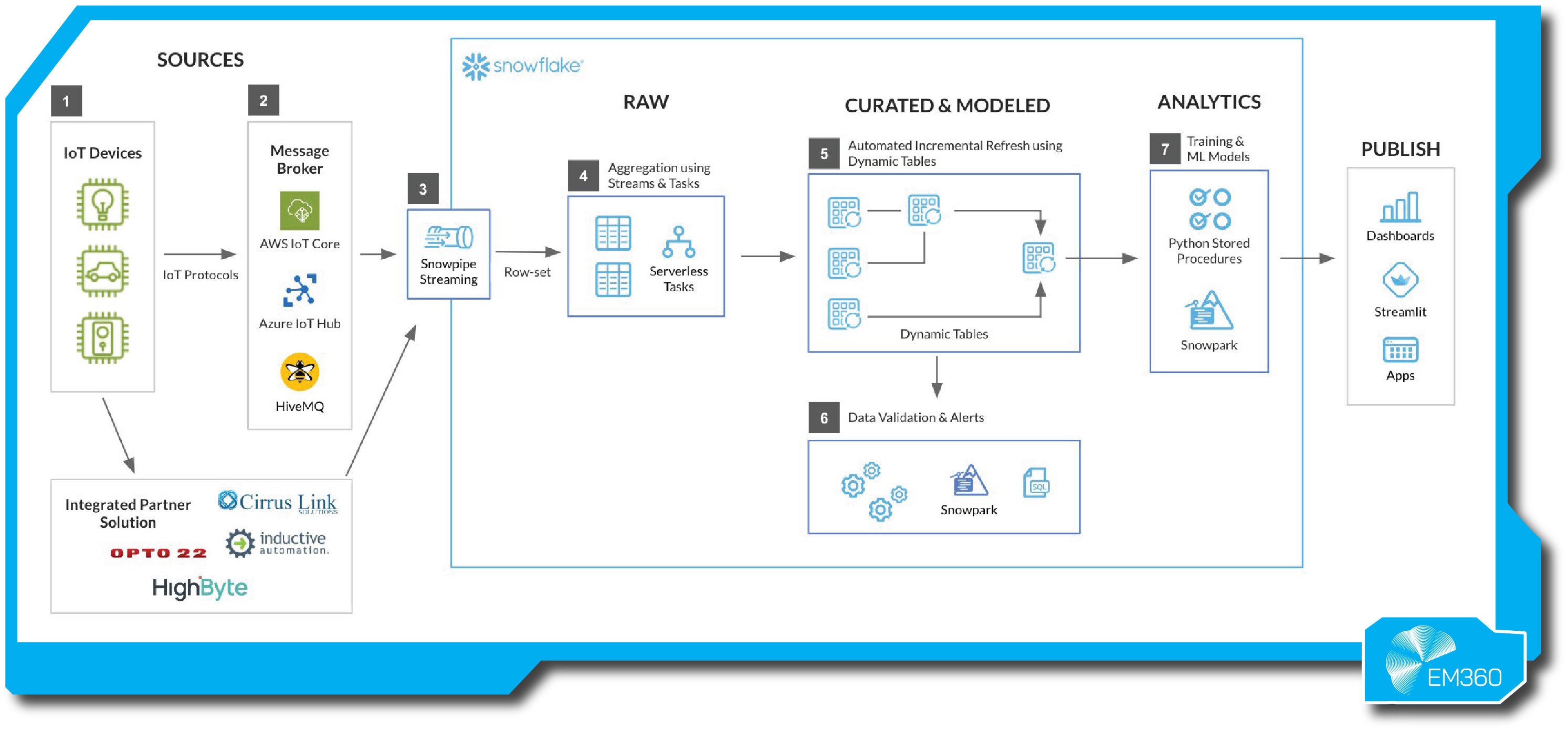 Diagram showing Snowflake’s real-time data pipeline architecture. It illustrates the flow from IoT devices and message brokers (AWS IoT Core, Azure IoT Hub, HiveMQ) through Snowpipe Streaming for ingestion. Data is aggregated via serverless tasks, curated with Dynamic Tables, validated with Snowpark, and analysed using Python stored procedures and ML models. Results are published to dashboards, Streamlit, or apps. Integrated partners include Cirrus Link, OPTO 22, HighByte, and Inductive Automation. EM360 logo appears in the bottom right corner.