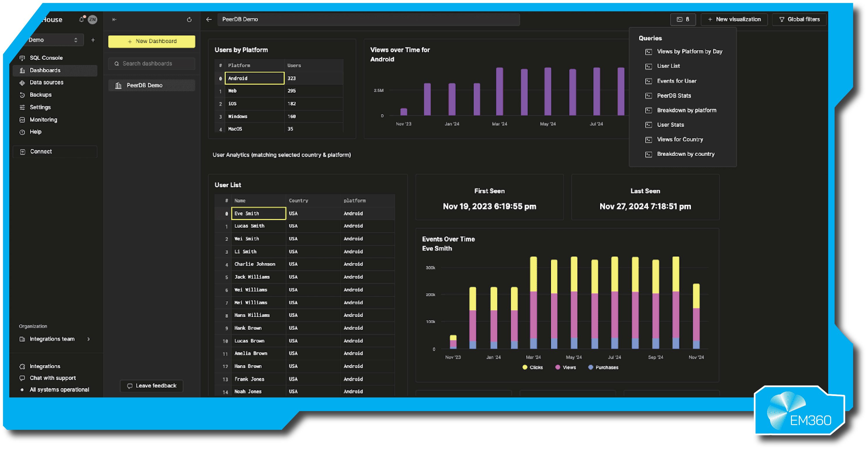 Screenshot of a ClickHouse dashboard titled “PeerDB Demo.” The interface displays user analytics including platform usage, user list, and engagement metrics over time. Bar charts show views and events by month, with highlighted user data for Android users. The dark-themed dashboard includes panels for queries, user stats, and time-based analytics. EM360 logo appears in the bottom right corner.