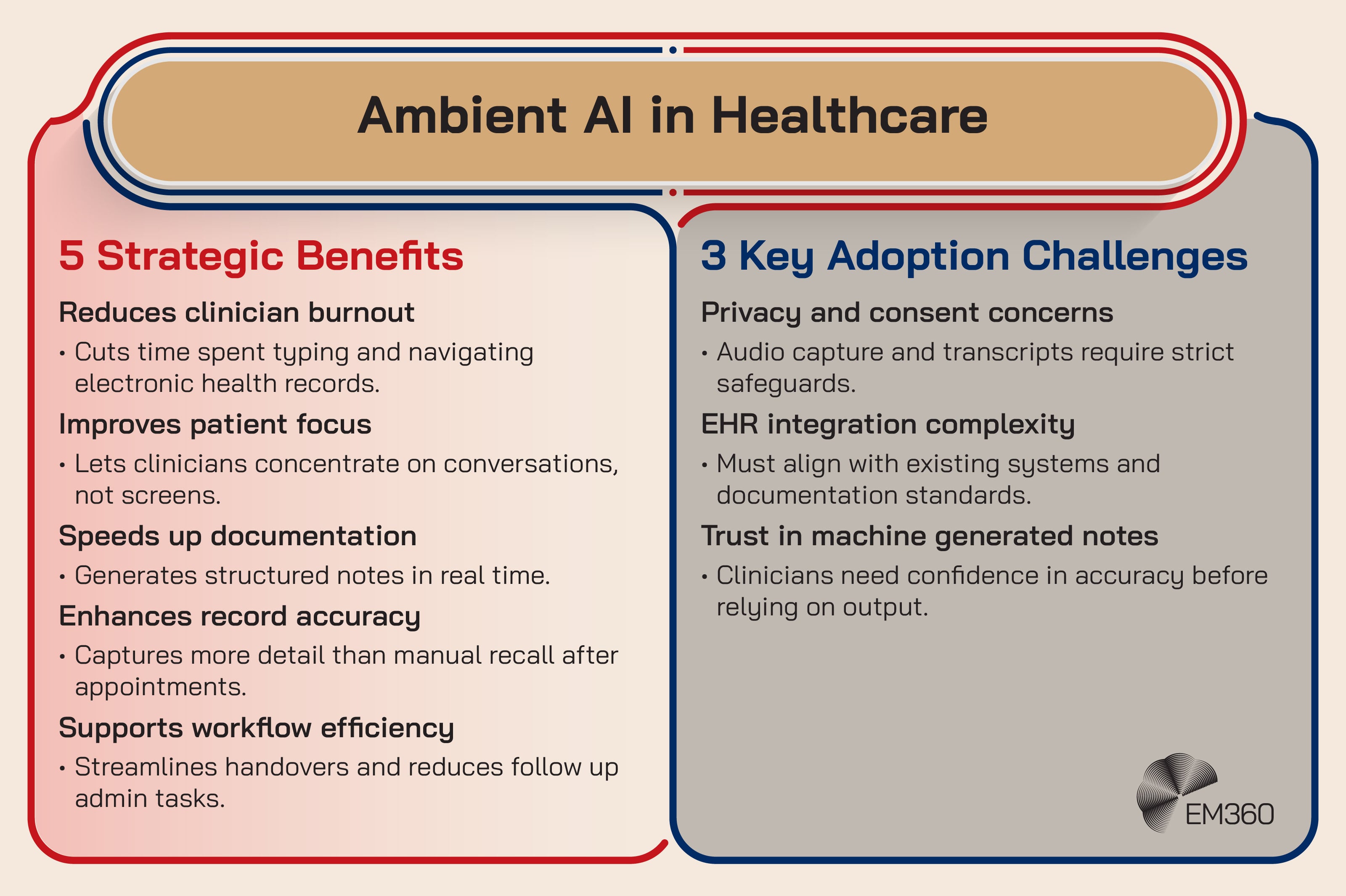 Infographic titled &ldquo;Ambient AI in Healthcare&rdquo; outlining five strategic benefits and three key adoption challenges. Benefits include reducing clinician burnout, improving patient focus, speeding up documentation, enhancing record accuracy, and supporting workflow efficiency. Challenges include privacy and consent concerns, EHR integration complexity, and trust in machine generated notes.