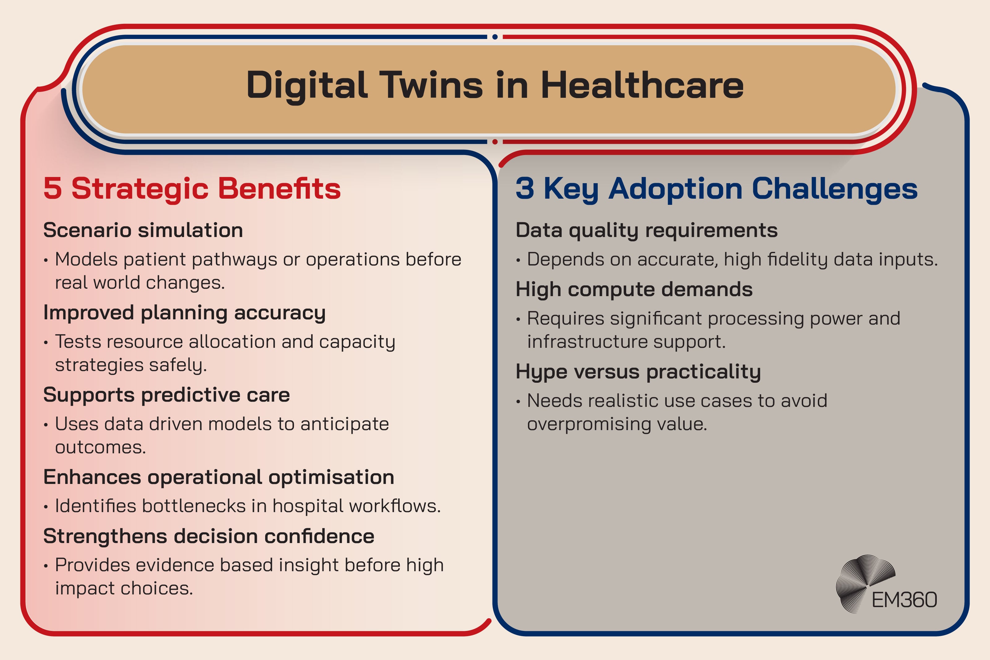 Infographic titled &ldquo;Digital Twins in Healthcare&rdquo; outlining five strategic benefits and three key adoption challenges. Benefits include scenario simulation, improved planning accuracy, support for predictive care, enhanced operational optimisation, and stronger decision confidence. Challenges include data quality requirements, high compute demands, and hype versus practicality.
