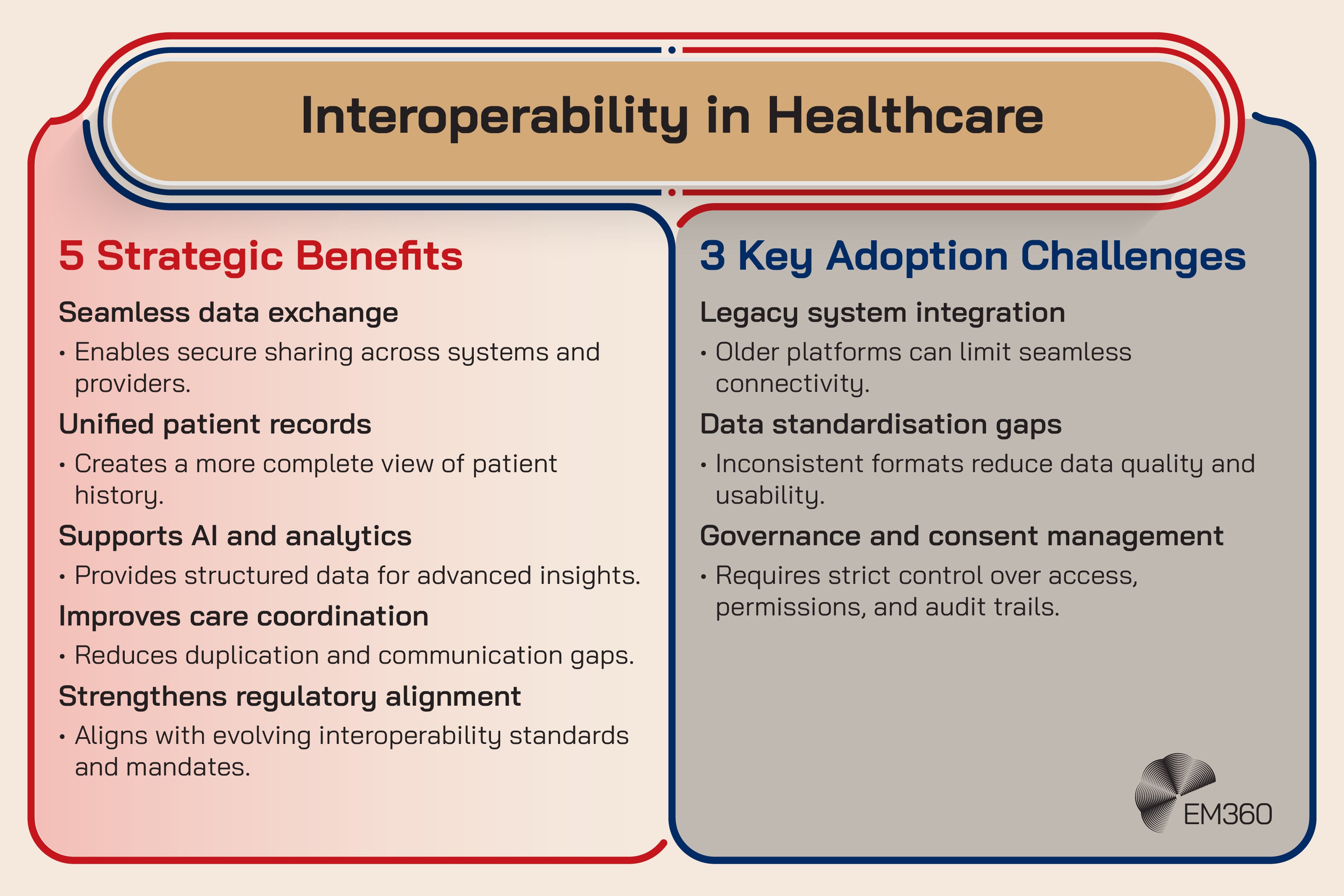Infographic titled &ldquo;Interoperability in Healthcare&rdquo; outlining five strategic benefits and three key adoption challenges. Benefits include seamless data exchange, unified patient records, support for AI and analytics, improved care coordination, and stronger regulatory alignment. Challenges include legacy system integration, data standardisation gaps, and governance and consent management.