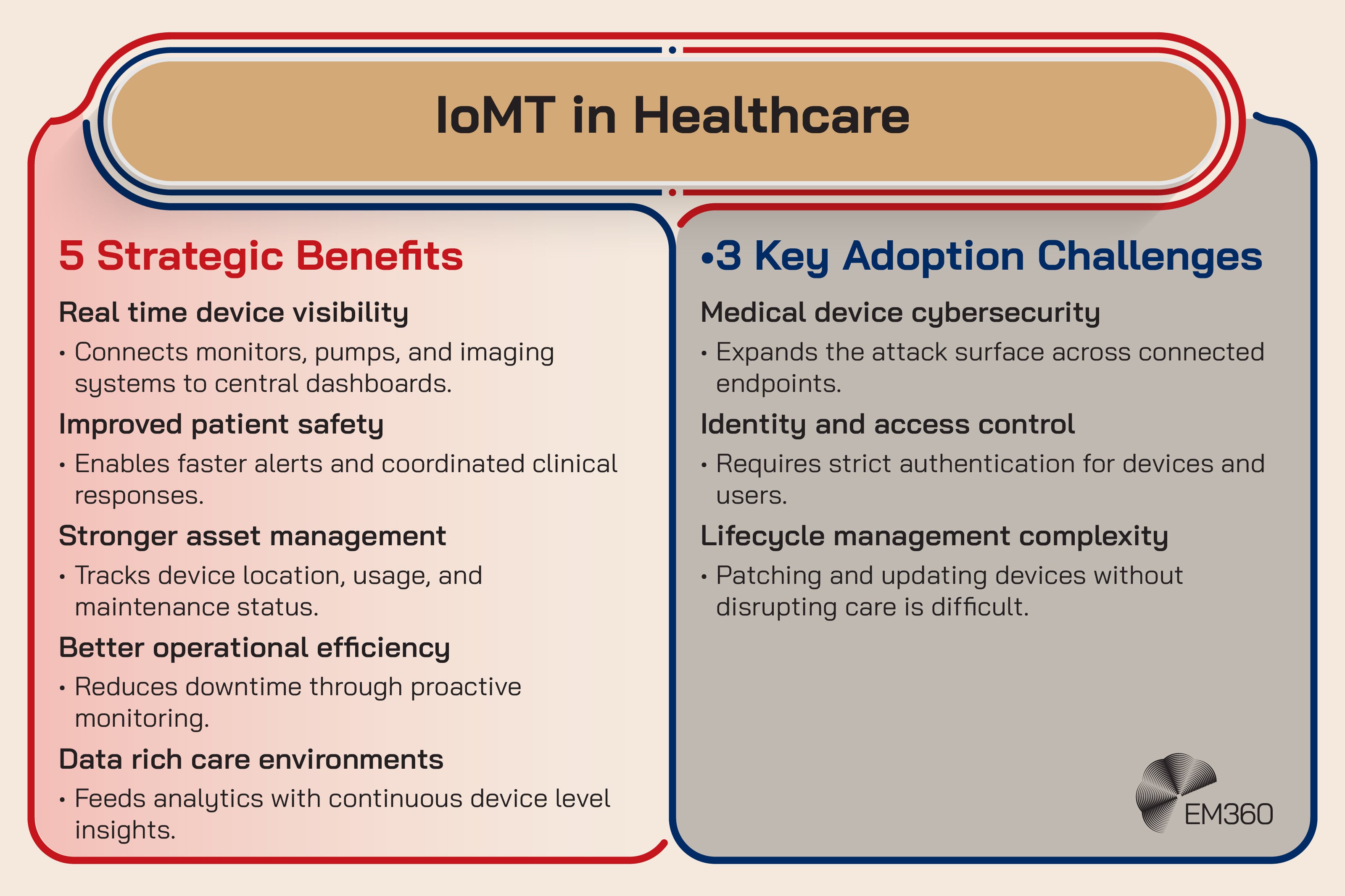 Infographic titled &ldquo;IoMT in Healthcare&rdquo; outlining five strategic benefits and three key adoption challenges. Benefits include real time device visibility, improved patient safety, stronger asset management, better operational efficiency, and data rich care environments. Challenges include medical device cybersecurity risks, identity and access control requirements, and lifecycle management complexity.
