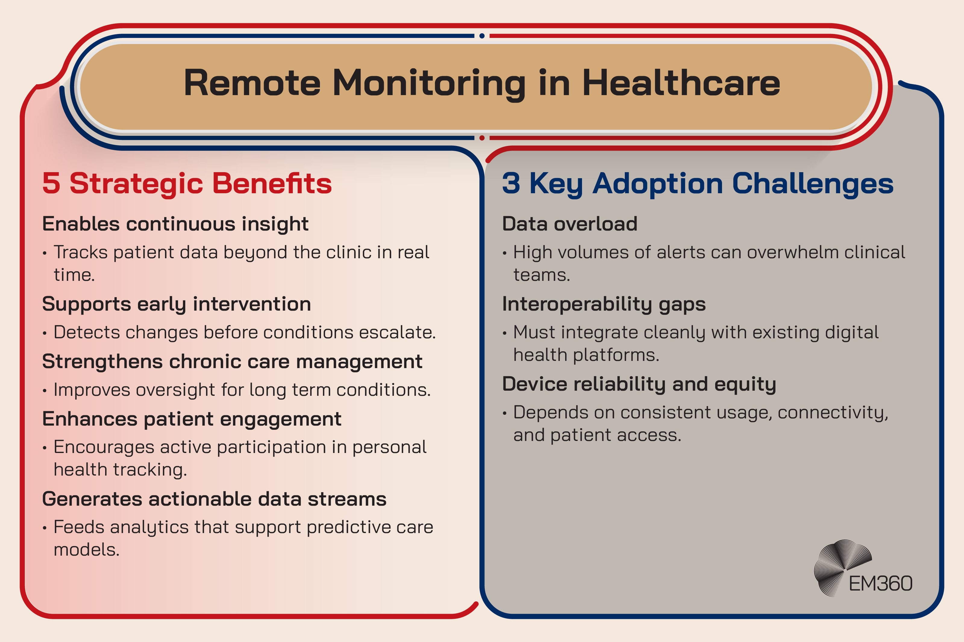 Infographic titled &ldquo;Remote Monitoring in Healthcare&rdquo; outlining five strategic benefits and three key adoption challenges. Benefits include enabling continuous insight, supporting early intervention, strengthening chronic care management, enhancing patient engagement, and generating actionable data streams. Challenges include data overload, interoperability gaps, and device reliability and equity.