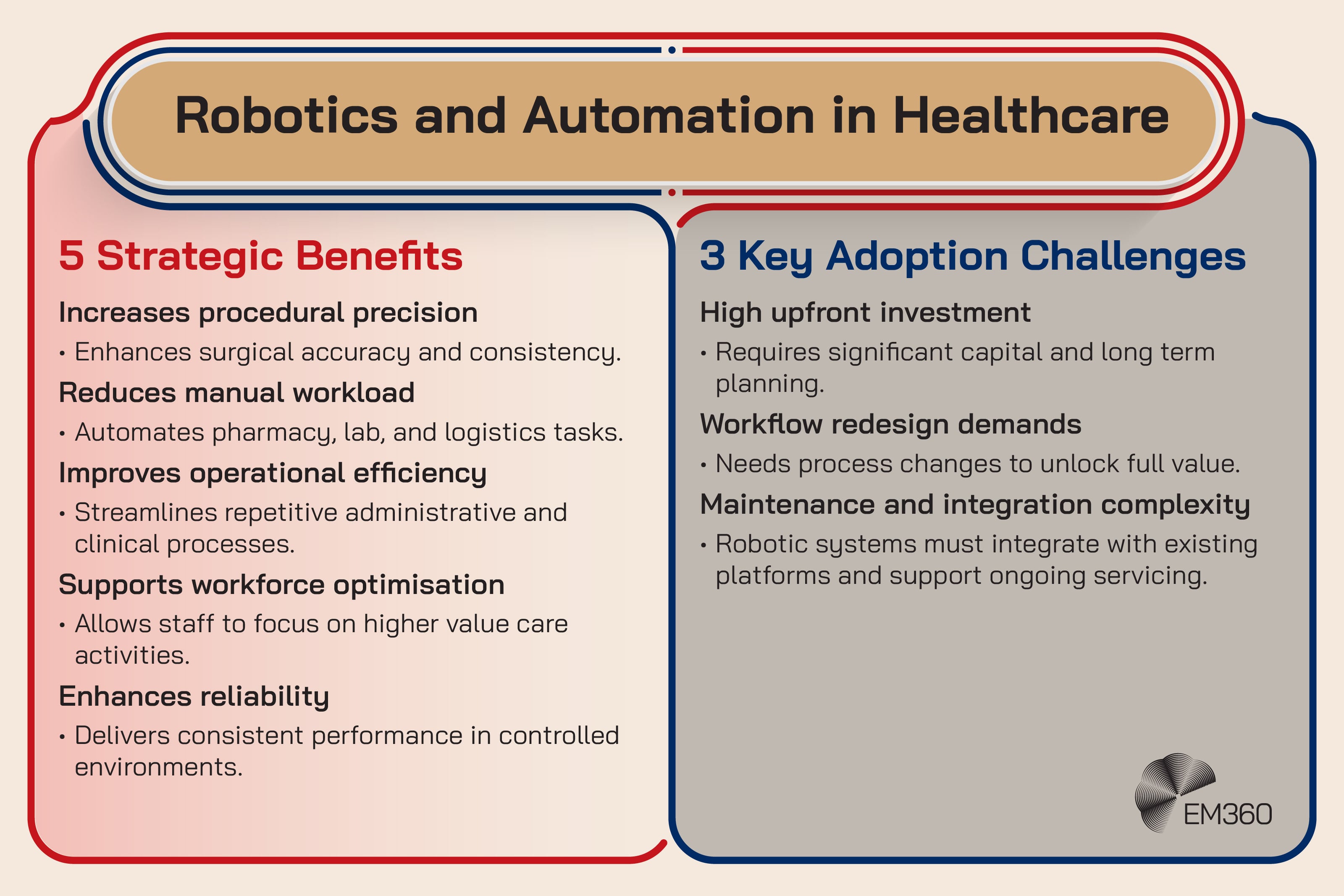 Infographic titled &ldquo;Robotics and Automation in Healthcare&rdquo; outlining five strategic benefits and three key adoption challenges. Benefits include increased procedural precision, reduced manual workload, improved operational efficiency, workforce optimisation, and enhanced reliability. Challenges include high upfront investment, workflow redesign demands, and maintenance and integration complexity.