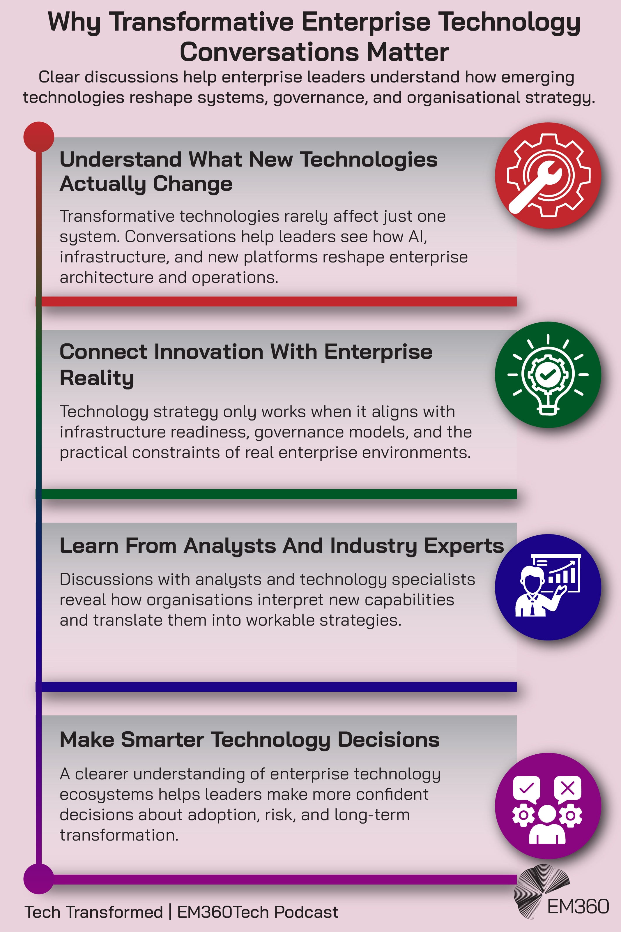 Infographic titled “Why Transformative Enterprise Technology Conversations Matter” explaining how discussions help enterprise leaders understand emerging technologies and their impact on systems, governance, and strategy. It highlights four points: understanding what new technologies change, connecting innovation with enterprise reality, learning from analysts and industry experts, and making smarter technology decisions. The graphic uses colour-coded sections with icons and includes EM360Tech branding.