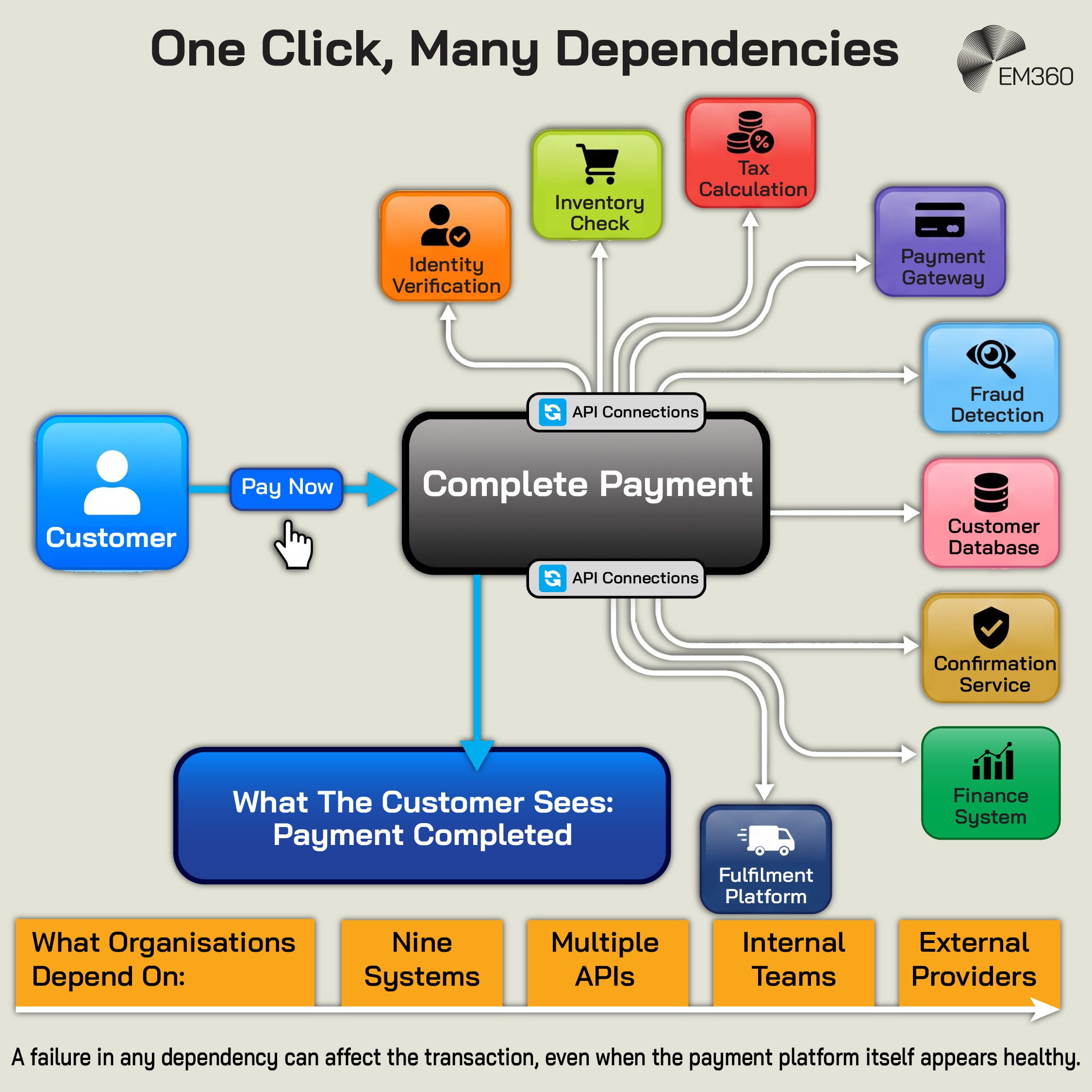 Infographic showing the hidden technical and organisational dependencies behind a customer clicking “Pay Now”. A complete payment connects through APIs to identity verification, inventory checks, tax calculation, a payment gateway, fraud detection, a customer database, confirmation service, finance system and fulfilment platform. While the customer simply sees a completed payment, the organisation depends on nine systems, multiple APIs, internal teams and external providers. The graphic warns that failure in any dependency can affect the transaction even when the payment platform itself appears healthy. The EM360 logo appears at the top.