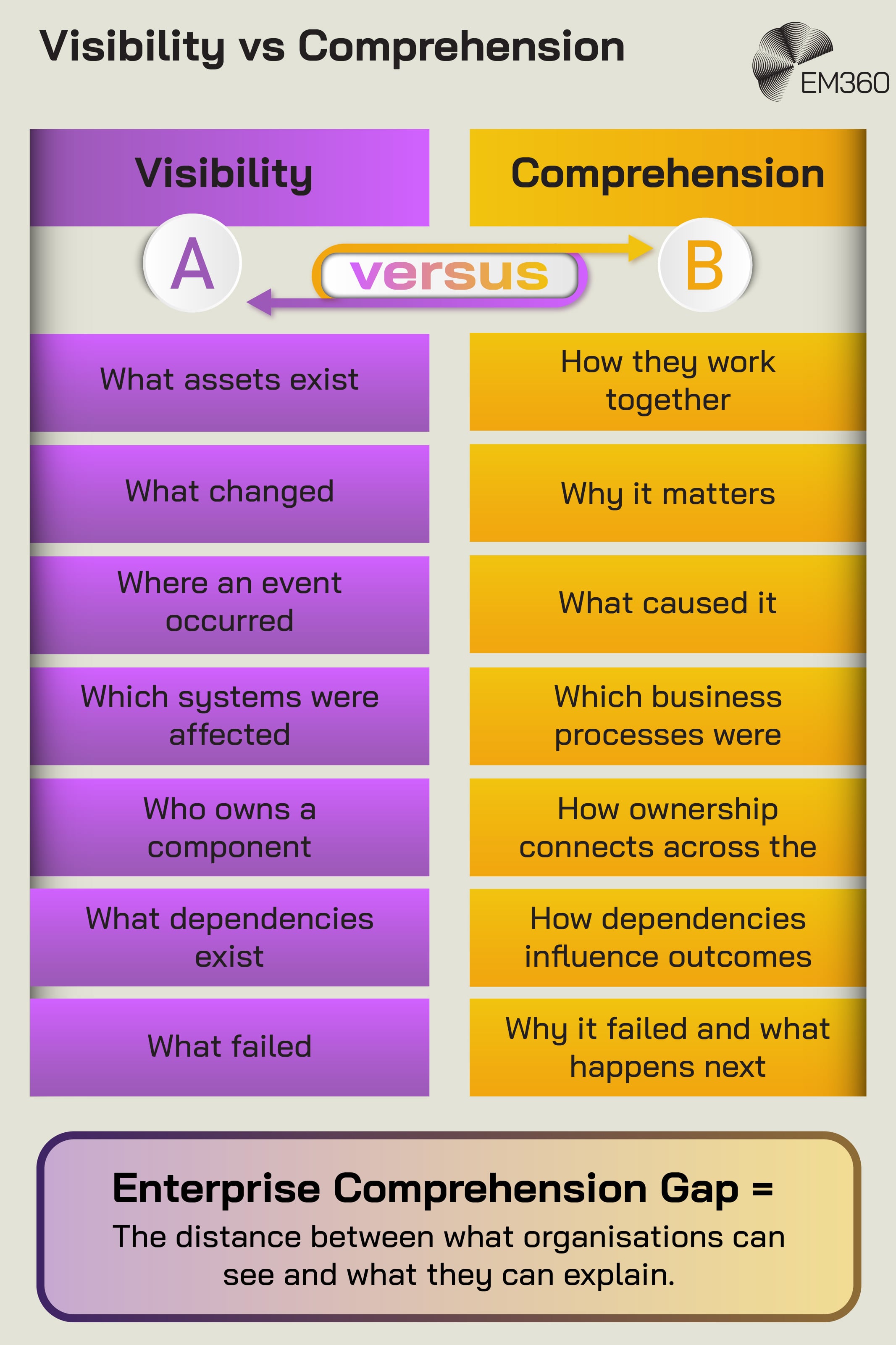Infographic contrasting technology visibility with deeper organisational comprehension. Visibility shows what assets exist, what changed, where events occurred, which systems were affected, component ownership, dependencies and failures. Comprehension explains how systems work together, why changes are significant, what caused them, which business processes are involved, how ownership connects across the organisation, how dependencies affect outcomes and what happens after a failure. The graphic defines the enterprise comprehension gap as the distance between what organisations can see and what they can explain. The EM360 logo appears at the top.