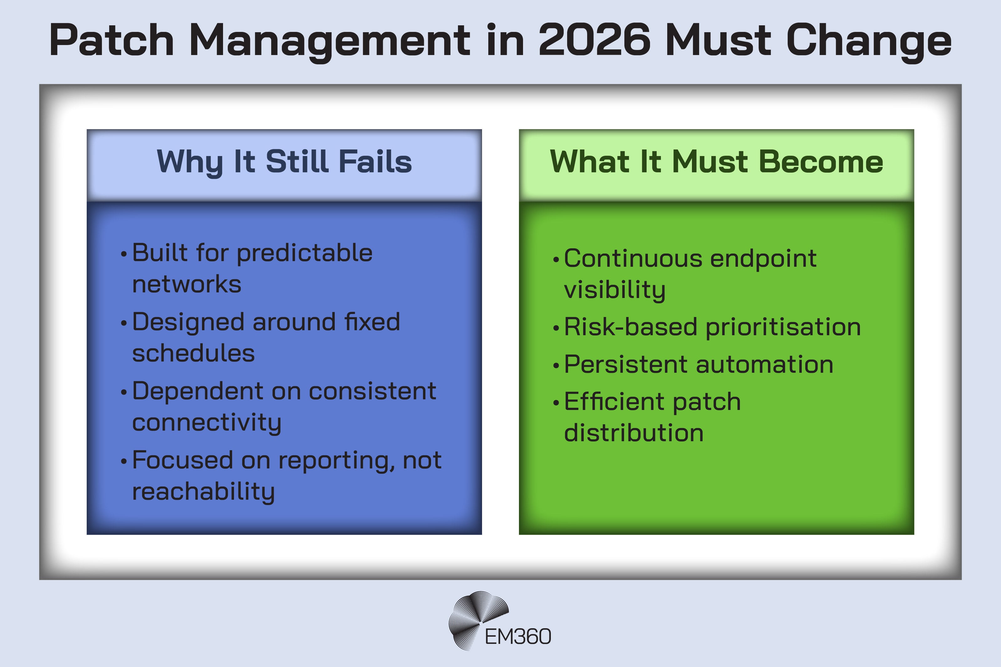 Infographic titled &ldquo;Patch Management in 2026 Must Change&rdquo; comparing traditional patch management failures with modern approaches. The left panel lists why patch management still fails: built for predictable networks, designed around fixed schedules, dependent on consistent connectivity, and focused on reporting rather than reachability. The right panel outlines what modern patch management must become: continuous endpoint visibility, risk-based prioritisation, persistent automation, and efficient patch distribution. EM360 logo shown at the bottom.