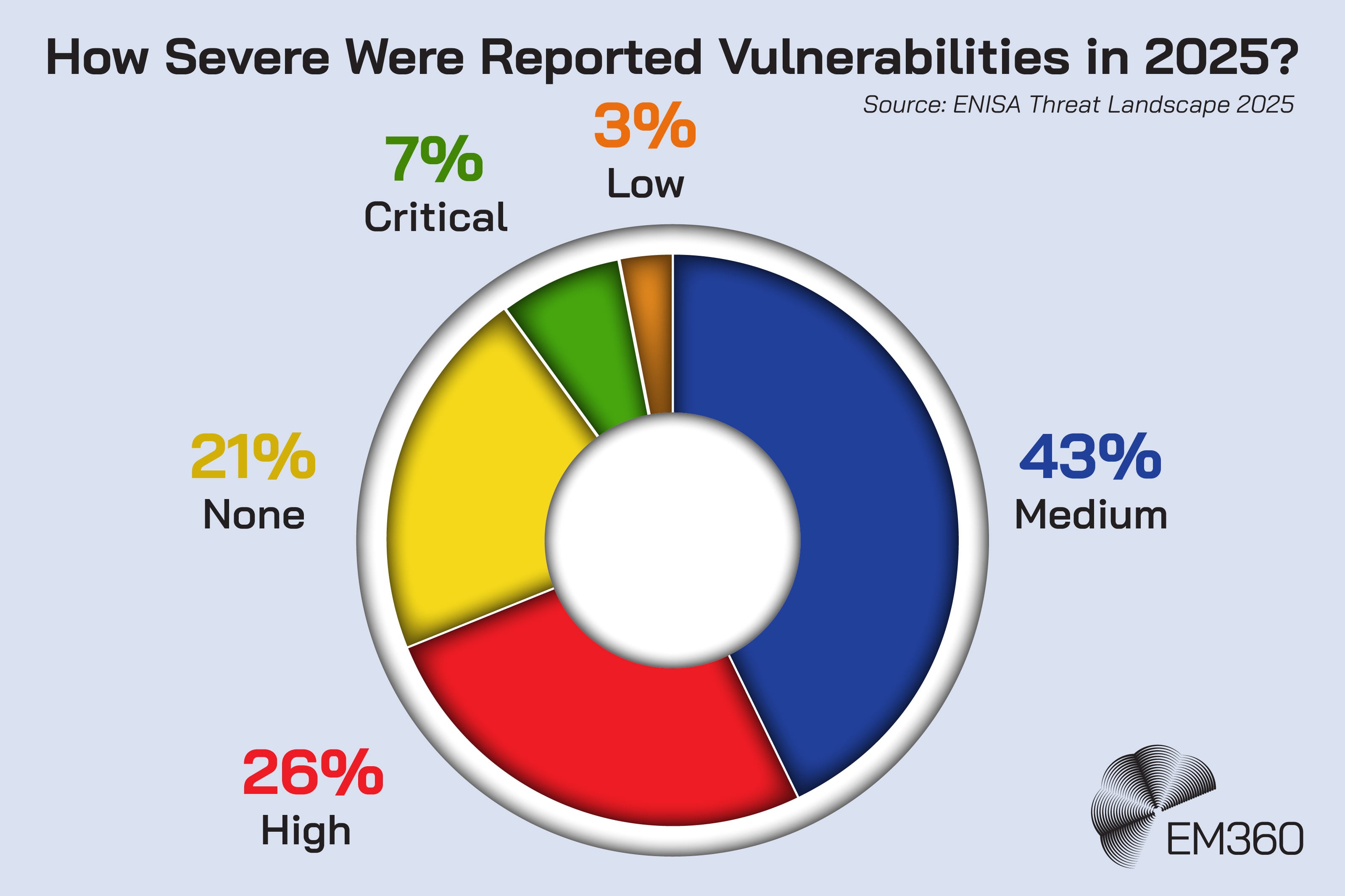 Infographic titled &ldquo;How Severe Were Reported Vulnerabilities in 2025?&rdquo; showing a donut chart of vulnerability severity distribution. The chart indicates 43% medium severity, 26% high severity, 21% with no CVSS score, 7% critical severity, and 3% low severity. Source noted as ENISA Threat Landscape 2025, with the EM360 logo displayed.
